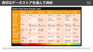 適切なデータストアを選んで格納 52
https://www.slideshare.net/AmazonWebServices/abd201big-data-architectural-patterns-and-best-practices-on-aws/31
 