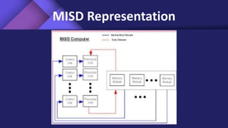 MISD Representation
 