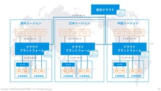 Copyright: ©2018 DAIKIN INDUSTRIES, LTD., All Rights Reserved.
中国リージョン日本リージョン欧州リージョン
お客様施設お客様施設
10
クラウド
プラットフォーム
クラウド
プラットフォーム
エッジ
機器 機器 機器 機器
…
お客様施設お客様施設
エッジ
機器 機器 機器 機器
…
お客様施設お客様施設
エッジ
機器 機器 機器 機器
…
クラウド
プラットフォーム
統合クラウド
リージョン
アプリ
リージョン
アプリ
リージョン
アプリ
… リージョン
アプリ
リージョン
アプリ
リージョン
アプリ
… リージョン
アプリ
リージョン
アプリ
リージョン
アプリ
…
…
インターネット インターネット インターネット
インターネット インターネット インターネット
各拠点
機器情報
各拠点
機器情報
各拠点
機器情報
全拠点
機器情報
インターネット
 