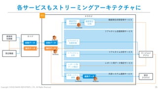 Copyright: ©2018 DAIKIN INDUSTRIES, LTD., All Rights Reserved. 26
各サービスもストリーミングアーキテクチャに
業務用
空調機
レポート用
データ集計
リアルタイム
分析
周辺機器
外部システム
連携
収集データ
リアルタイム
自動制御収集データ
エッジ
操作データ操作データ
クラウド
機器現在
状態更新
Kinesis
Kinesis
リージョン
アプリ
統合
クラウド
機器現在状態管理サービス
リアルタイム分析サービス
レポート用データ集計サービス
Lambda
Lambda
リアルタイム自動制御サービス
外部システム連携サービス
機器現在
状態
連携データ
Kinesis
 