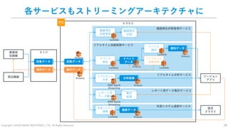 Copyright: ©2018 DAIKIN INDUSTRIES, LTD., All Rights Reserved. 28
各サービスもストリーミングアーキテクチャに
業務用
空調機
レポート用
データ集計
リアルタイム
分析
周辺機器
外部システム
連携
収集データ
イベント
検知収集データ
エッジ
操作データ操作データ
クラウド
機器現在
状態更新
Kinesis
Kinesis 分析結果
連携データ
集計
結果
リージョン
アプリ
統合
クラウド
Kinesis
Kinesis
機器現在状態管理サービス
リアルタイム分析サービス
レポート用データ集計サービス
リアルタイム
自動制御
イベント
データ
イベント
通知
通知データ
Lambda
Lambda
EMR Spark
Streaming
EMR Spark
Streaming
Kinesis Lambda
Kinesis
Lambda
Lambda
リアルタイム自動制御サービス
機器現在
状態
外部システム連携サービス
 