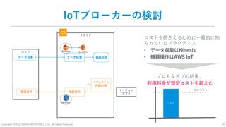 Copyright: ©2018 DAIKIN INDUSTRIES, LTD., All Rights Reserved.
クラウド
31
IoTブローカーの検討
機器操作
データ収集
エッジ
データ収集
機器操作
コストを押さえるために一般的に知
られていたプラクティス
• データ収集はKinesis
• 機器操作はAWS IoT
Kinesis Lambda
AWS IoT
リアルタイム
自動制御
リージョン
アプリ
プロトタイプの結果、
利用料金が想定コストを超えた
コスト
想定コスト
機器状態
 
