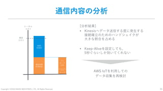 Copyright: ©2018 DAIKIN INDUSTRIES, LTD., All Rights Reserved. 33
通信内容の分析
AWS
利用料
通信回線
利用料金
トータル
コスト
ペイ
ロード
想定
コスト
ペイ
ロード
以外
[分析結果]
• Kinesisへデータ送信する度に発生する
接続確立のためのハンドシェイクが
大きな割合を占める
• Keep-Aliveを設定しても、
5秒ぐらいしか効いてくれない
AWS IoTを利用しての
データ収集を再検討
 