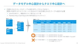 Copyright: ©2018 DAIKIN INDUSTRIES, LTD., All Rights Reserved. 39
データモデル中心設計からクエリ中心設計へ
物件ID
物件名
住所
…
機器ID
物件ID
設置日
機種ID
…機種ID
機種名
…
Partition Key Sort Key Attribute
物件ID 機器ID 物件名 住所 機種ID 機種名 設置日 …
Build001 Equip001 ｸﾞﾗﾝﾌﾛﾝﾄ 大阪市 Model A VRV5 2018/01 …
Equip002 ｸﾞﾗﾝﾌﾛﾝﾄ 大阪市 Model A VRV5 2018/01 …
Equip003 ｸﾞﾗﾝﾌﾛﾝﾄ 大阪市 Model B RA3 2018/01 …
Build002 Equip004 ﾀﾞｲｷﾝ本社 大阪市 Model C QA1 2017/04 …
Equip005 ﾀﾞｲｷﾝ本社 大阪市 Model A VRV5 2017/04 …
物件テーブル
機種テーブル
機器テーブル
機器テーブル
非正規化
• 正規化されたキレイなテーブル設計を作ってからではなく、
実際に利用するクエリパターンに合わせてた非正規化されたテーブル設計が必要
• Joinが出来ない、複数回のクエリ発行はコスト増
• Partition KeyとSort Key以外の条件指定はフルスキャン
SELECT * FROM 機器テーブル WHERE 物件ID=‘Build001’
SELECT * FROM 機器テーブル WHERE 物件ID=‘Build001’ AND 機器ID=‘Equip001’
SELECT * FROM 機器テーブル WHERE 機種ID=‘ModelA’
︙（その他様々なクエリ）
 