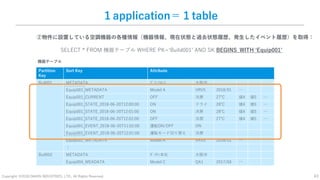 Copyright: ©2018 DAIKIN INDUSTRIES, LTD., All Rights Reserved. 43
１application＝１table
Partition
Key
Sort Key Attribute
Buil001 METADATA ｸﾞﾗﾝﾌﾛﾝﾄ 大阪市
Equip001_METADATA Model A VRV5 2018/01 …
Equip001_CURRENT OFF 冷房 27℃ 値4 値5 …
Equip001_STATE_2018-06-20T12:00:00 ON ドライ 28℃ 値4 値5 …
Equip001_STATE_2018-06-20T12:01:00 ON 冷房 28℃ 値4 値5 …
Equip001_STATE_2018-06-20T12:02:00 OFF 冷房 27℃ 値4 値5 …
Equip001_EVENT_2018-06-20T11:02:00 運転ON/OFF ON
Equip001_EVENT_2018-06-20T12:01:00 運転モード切り替え 冷房
Equip002_METADATA Model A VRV5 2018/01 …
︙
Buil002 METADATA ﾀﾞｲｷﾝ本社 大阪市
Equip004_MEADATA Model C QA1 2017/04 …
機器テーブル
②物件に設置している空調機器の各種情報（機器情報、現在状態と過去状態履歴、発生したイベント履歴）を取得：
SELECT * FROM 機器テーブル WHERE PK=‘Build001’ AND SK BEGINS_WITH ‘Equip001’
 