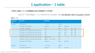 Copyright: ©2018 DAIKIN INDUSTRIES, LTD., All Rights Reserved. 44
１application＝１table
Partition
Key
Sort Key Attribute
Buil001 METADATA ｸﾞﾗﾝﾌﾛﾝﾄ 大阪市
Equip001_METADATA Model A VRV5 2018/01 …
Equip001_CURRENT OFF 冷房 27℃ 値4 値5 …
Equip001_STATE_2018-06-20T12:00:00 ON ドライ 28℃ 値4 値5 …
Equip001_STATE_2018-06-20T12:01:00 ON 冷房 28℃ 値4 値5 …
Equip001_STATE_2018-06-20T12:02:00 OFF 冷房 27℃ 値4 値5 …
Equip001_EVENT_2018-06-20T11:02:00 運転ON/OFF ON
Equip001_EVENT_2018-06-20T12:01:00 運転モード切り替え 冷房
Equip002_METADATA Model A VRV5 2018/01 …
︙
Buil002 METADATA ﾀﾞｲｷﾝ本社 大阪市
Equip004_MEADATA Model C QA1 2017/04 …
機器テーブル
③物件に設置している空調機器の過去状態履歴だけを取得：
SELECT * FROM 機器テーブル WHERE PK=‘Build001’ AND SK BEGINS_WITH ‘Equip001_STATE’
 