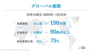 Copyright: ©2018 DAIKIN INDUSTRIES, LTD., All Rights Reserved. 6
グローバル展開
10年の変化 2005年⇒2016年
事業展開 63ヵ国 ⇒ 150カ国
生産拠点 23拠点 ⇒ 90拠点以上
海外事業比率 46% ⇒ 75%
● 販売拠点
● 生産拠点
 