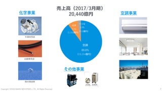 Copyright: ©2018 DAIKIN INDUSTRIES, LTD., All Rights Reserved.
空調
89.8%
化学
7.7%
その他
2.5%
売上高（2017/3月期）
20,440億円
半導体用途
自動車用途
撥水撥油剤
（18,354億円）
（1,568億円）
（518億円）
空調事業化学事業
その他事業
7
 