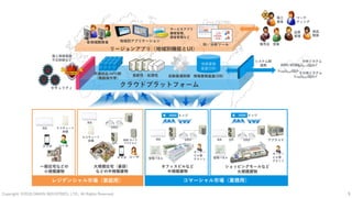 Copyright: ©2018 DAIKIN INDUSTRIES, LTD., All Rights Reserved. 9
レジデンシャル市場（家庭用） コマーシャル市場（業務用）
リージョンアプリ（地域別機能とUI）
クラウドプラットフォーム
RA
一般住宅などの
小規模建物
スマホ ユーザ
エコキュート
床暖
エッジ エッジ
大規模住宅（豪邸）
などの中規模建物
VRV
ユーザ
燃焼/ボイラ
アルテルマQA
RA
スマホ
エコキュート
床暖 VRVQARA
オフィスビルなど
中規模建物
管理パネル
オーナー
ビル管
テナント
RA
ショッピングモールなど
大規模建物
アプライド
管理パネル
VRVQA
オーナー
ビル管
テナント
共通部品(API)群
（機器操作等）
システム間
連携
分析システム
BMS/BEMS
その他システム
柔軟性・拡張性 自動最適制御
情報蓄積
基盤(DB)
情報蓄積基盤(DB)
マーケ
ティング
営業
商品
開発
品質
管理
施工
業者
販売店BI／分析ツール
各地域開発者 地域別アプリケーション
サービスアプリ
顧客管理、
課金管理など
個人情報保護
不正制御など
セキュリティ
 