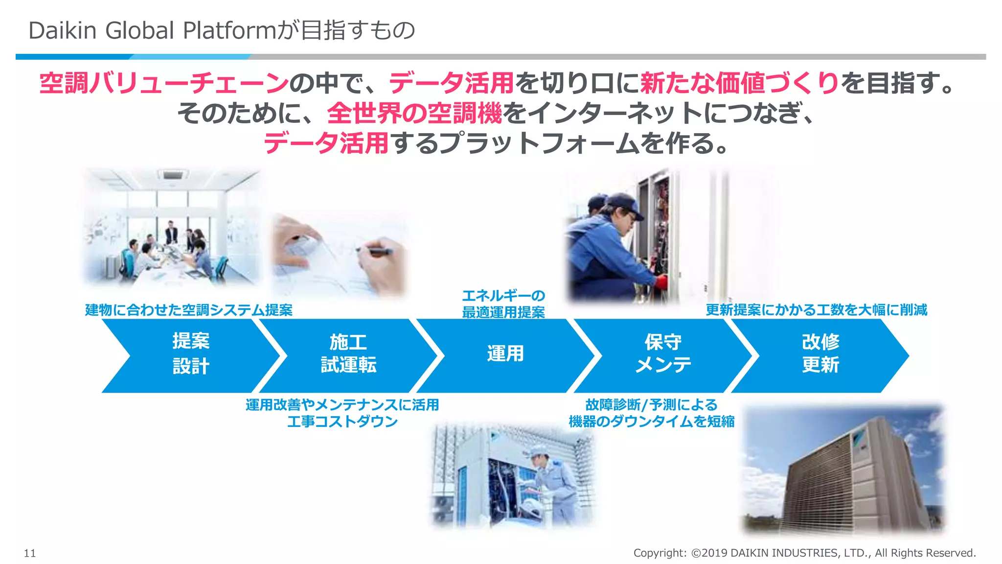 11 Copyright: ©2019 DAIKIN INDUSTRIES, LTD., All Rights Reserved.
Daikin Global Platformが目指すもの
改修
更新
提案
設計
施工
試運転
運用
保守
メンテ
更新提案にかかる工数を大幅に削減
運用改善やメンテナンスに活用
工事コストダウン
故障診断/予測による
機器のダウンタイムを短縮
エネルギーの
最適運用提案建物に合わせた空調システム提案
空調バリューチェーンの中で、データ活用を切り口に新たな価値づくりを目指す。
そのために、全世界の空調機をインターネットにつなぎ、
データ活用するプラットフォームを作る。
 