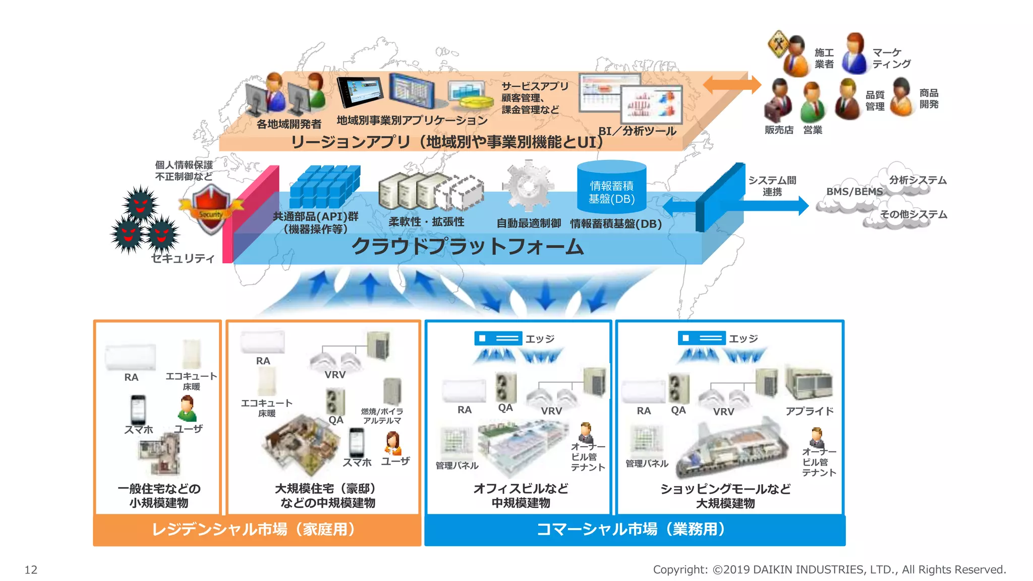 12 Copyright: ©2019 DAIKIN INDUSTRIES, LTD., All Rights Reserved.
レジデンシャル市場（家庭用） コマーシャル市場（業務用）
リージョンアプリ（地域別や事業別機能とUI）
クラウドプラットフォーム
RA
一般住宅などの
小規模建物
スマホ ユーザ
エコキュート
床暖
エッジ エッジ
大規模住宅（豪邸）
などの中規模建物
VRV
ユーザ
燃焼/ボイラ
アルテルマQA
RA
スマホ
エコキュート
床暖 VRVQARA
オフィスビルなど
中規模建物
管理パネル
オーナー
ビル管
テナント
RA
ショッピングモールなど
大規模建物
アプライド
管理パネル
VRVQA
オーナー
ビル管
テナント
共通部品(API)群
（機器操作等）
システム間
連携
分析システム
BMS/BEMS
その他システム
柔軟性・拡張性 自動最適制御
情報蓄積
基盤(DB)
情報蓄積基盤(DB)
マーケ
ティング
営業
商品
開発
品質
管理
施工
業者
販売店BI／分析ツール
各地域開発者 地域別事業別アプリケーション
サービスアプリ
顧客管理、
課金管理など
個人情報保護
不正制御など
セキュリティ
 