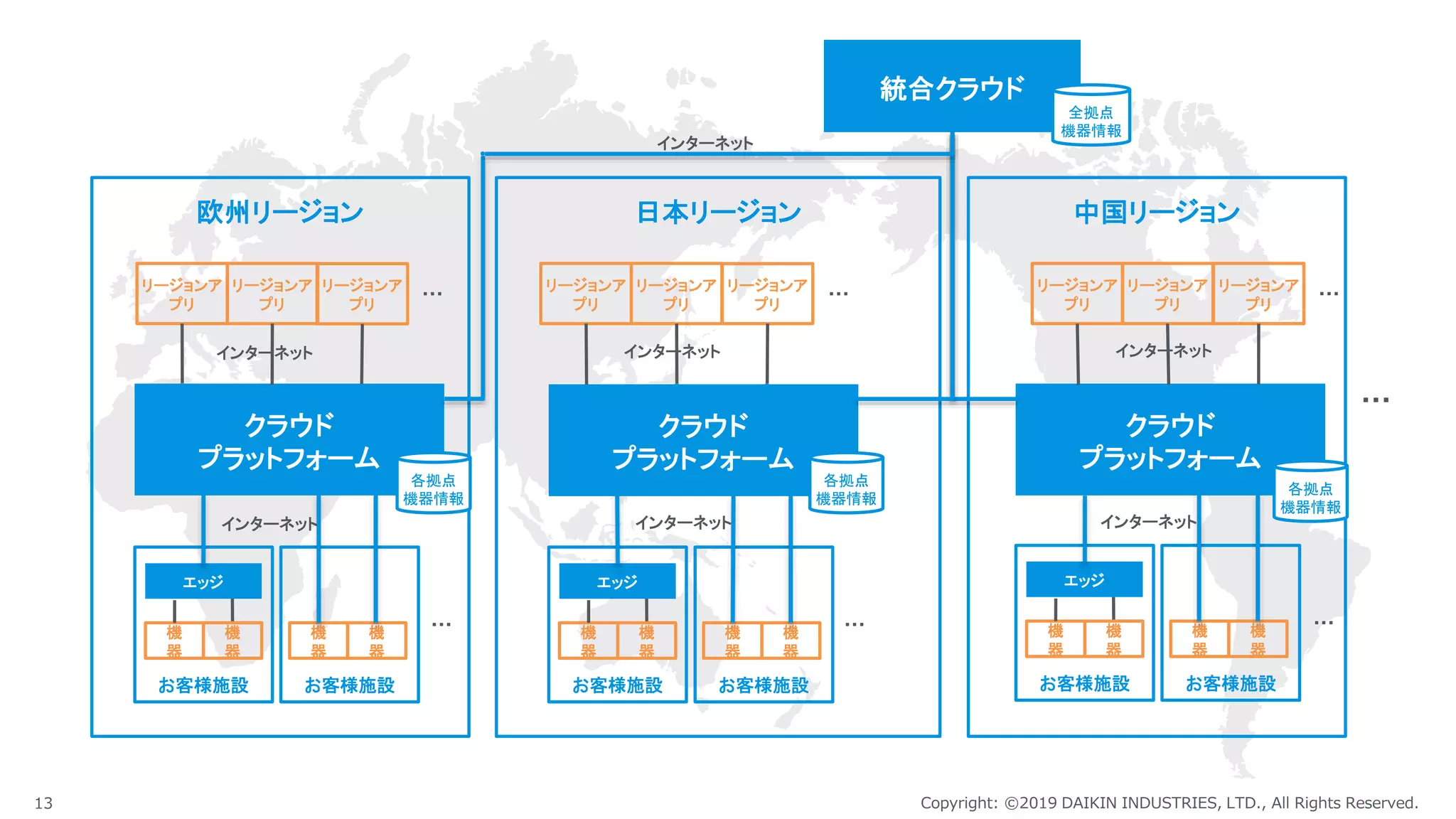 13 Copyright: ©2019 DAIKIN INDUSTRIES, LTD., All Rights Reserved.
中国リージョン日本リージョン欧州リージョン
お客様施設お客様施設
クラウド
プラットフォーム
クラウド
プラットフォーム
エッジ
機
器
機
器
機
器
機
器
…
お客様施設お客様施設
エッジ
機
器
機
器
機
器
機
器
…
お客様施設お客様施設
エッジ
機
器
機
器
機
器
機
器
…
クラウド
プラットフォーム
統合クラウド
リージョンア
プリ
リージョンア
プリ
リージョンア
プリ
… リージョンア
プリ
リージョンア
プリ
リージョンア
プリ
… リージョンア
プリ
リージョンア
プリ
リージョンア
プリ
…
…
インターネット インターネット インターネット
インターネット インターネット インターネット
各拠点
機器情報
各拠点
機器情報
各拠点
機器情報
全拠点
機器情報
インターネット
 