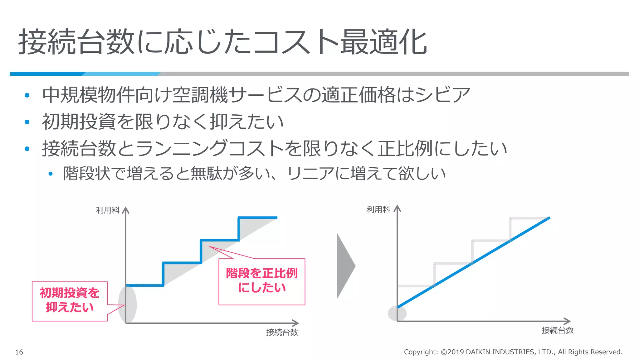 16 Copyright: ©2019 DAIKIN INDUSTRIES, LTD., All Rights Reserved.
接続台数に応じたコスト最適化
• 中規模物件向け空調機サービスの適正価格はシビア
• 初期投資を限りなく抑えたい
• 接続台数とランニングコストを限りなく正比例にしたい
• 階段状で増えると無駄が多い、リニアに増えて欲しい
利用料利用料
接続台数 接続台数
初期投資を
抑えたい
階段を正比例
にしたい
 