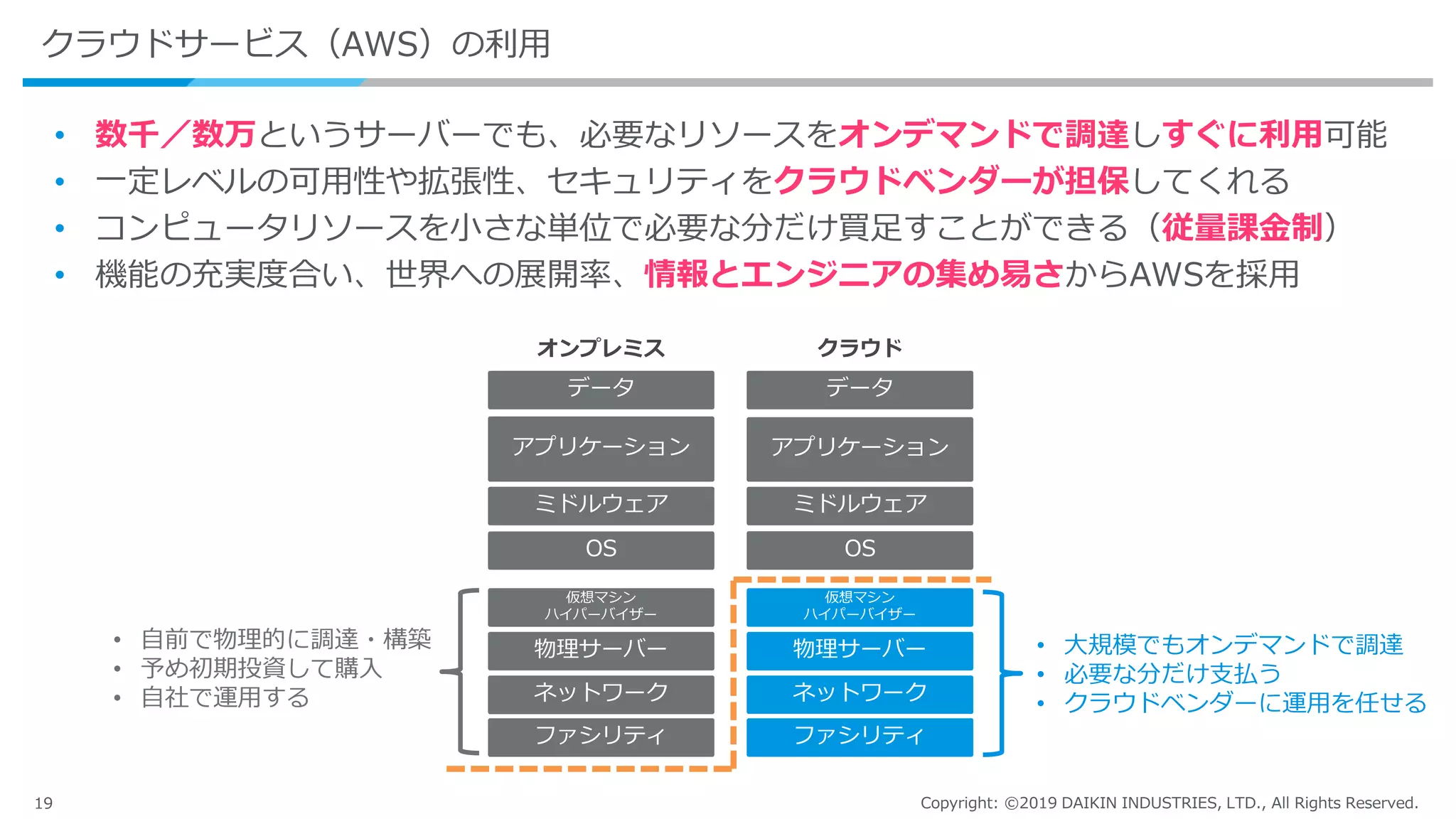 19 Copyright: ©2019 DAIKIN INDUSTRIES, LTD., All Rights Reserved.
クラウドサービス（AWS）の利用
• 数千／数万というサーバーでも、必要なリソースをオンデマンドで調達しすぐに利用可能
• 一定レベルの可用性や拡張性、セキュリティをクラウドベンダーが担保してくれる
• コンピュータリソースを小さな単位で必要な分だけ買足すことができる（従量課金制）
• 機能の充実度合い、世界への展開率、情報とエンジニアの集め易さからAWSを採用
ファシリティ
クラウドオンプレミス
ネットワーク
物理サーバー
仮想マシン
ハイパーバイザー
OS
ミドルウェア
アプリケーション
データ
ファシリティ
ネットワーク
物理サーバー
仮想マシン
ハイパーバイザー
OS
ミドルウェア
アプリケーション
データ
• 自前で物理的に調達・構築
• 予め初期投資して購入
• 自社で運用する
• 大規模でもオンデマンドで調達
• 必要な分だけ支払う
• クラウドベンダーに運用を任せる
 