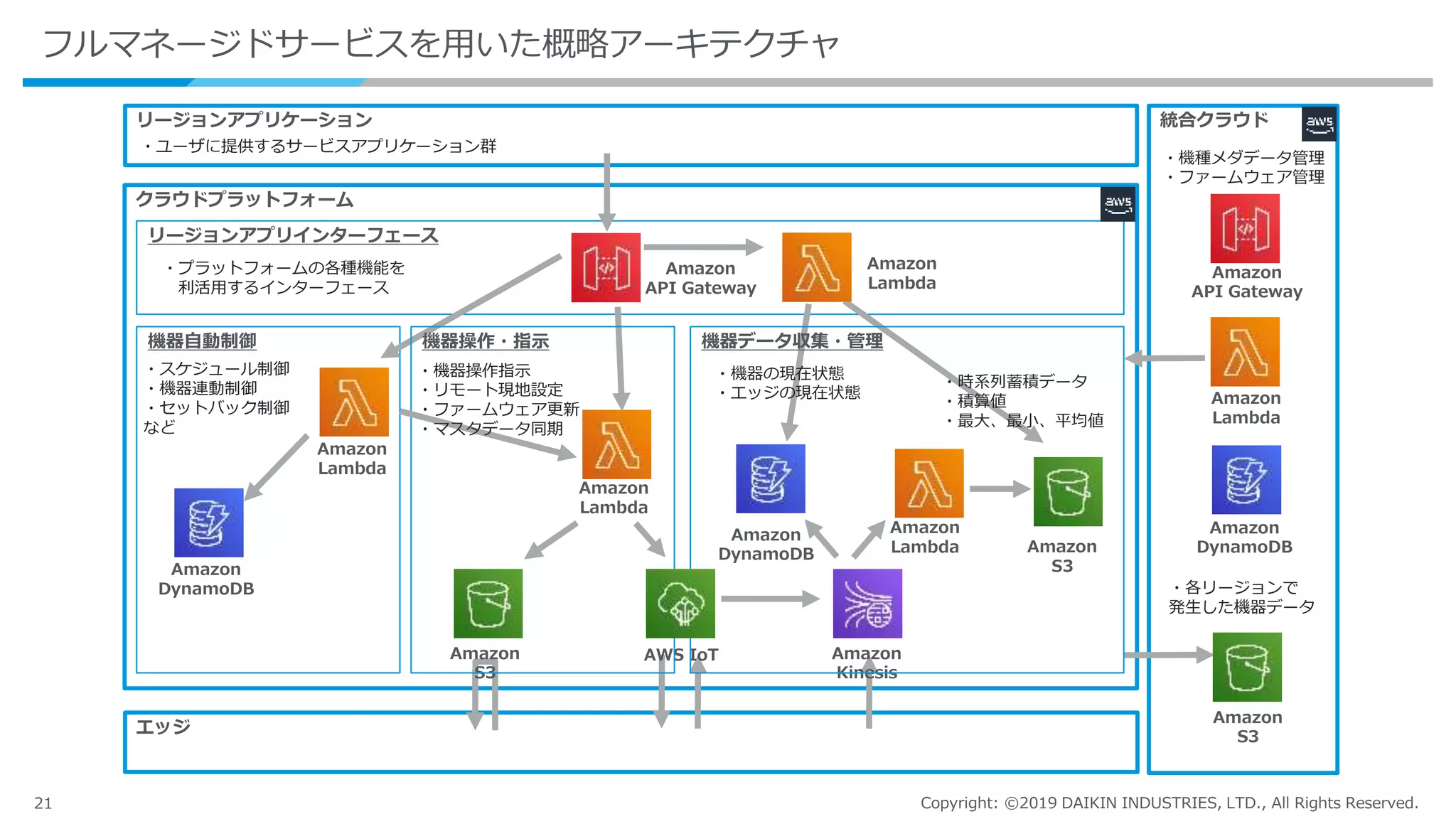 21 Copyright: ©2019 DAIKIN INDUSTRIES, LTD., All Rights Reserved.
フルマネージドサービスを用いた概略アーキテクチャ
統合クラウド
クラウドプラットフォーム
リージョンアプリケーション
エッジ
リージョンアプリインターフェース
機器自動制御
・スケジュール制御
・機器連動制御
・セットバック制御
など
Amazon
Lambda
Amazon
DynamoDB
Amazon
API Gateway
Amazon
Lambda
Amazon
Lambda
Amazon
Lambda
Amazon
DynamoDB
・プラットフォームの各種機能を
利活用するインターフェース
Amazon
S3
・各リージョンで
発生した機器データ
・機種メダデータ管理
・ファームウェア管理
Amazon
S3
AWS IoT Amazon
Kinesis
機器操作・指示 機器データ収集・管理
・機器の現在状態
・エッジの現在状態
・時系列蓄積データ
・積算値
・最大、最小、平均値
Amazon
API Gateway
Amazon
Lambda
Amazon
DynamoDB
・ユーザに提供するサービスアプリケーション群
Amazon
S3
・機器操作指示
・リモート現地設定
・ファームウェア更新
・マスタデータ同期
 