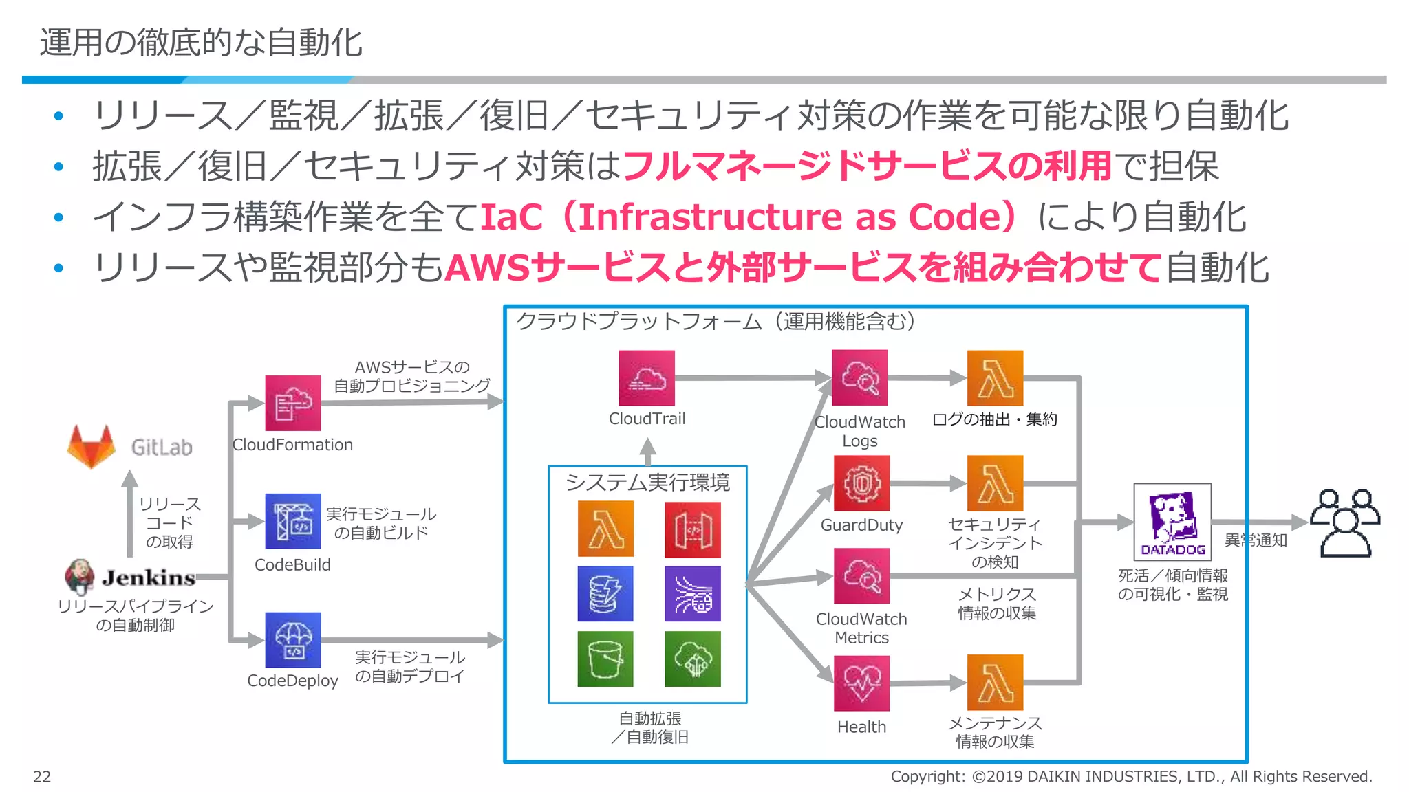 22 Copyright: ©2019 DAIKIN INDUSTRIES, LTD., All Rights Reserved.
運用の徹底的な自動化
• リリース／監視／拡張／復旧／セキュリティ対策の作業を可能な限り自動化
• 拡張／復旧／セキュリティ対策はフルマネージドサービスの利用で担保
• インフラ構築作業を全てIaC（Infrastructure as Code）により自動化
• リリースや監視部分もAWSサービスと外部サービスを組み合わせて自動化
システム実行環境
CloudTrail CloudWatch
Logs
CloudWatch
Metrics
Health
GuardDuty
メンテナンス
情報の収集
ログの抽出・集約
セキュリティ
インシデント
の検知
メトリクス
情報の収集
死活／傾向情報
の可視化・監視
自動拡張
／自動復旧
異常通知
クラウドプラットフォーム（運用機能含む）
CodeBuild
CodeDeploy
リリースパイプライン
の自動制御
リリース
コード
の取得
AWSサービスの
自動プロビジョニング
CloudFormation
実行モジュール
の自動ビルド
実行モジュール
の自動デプロイ
 