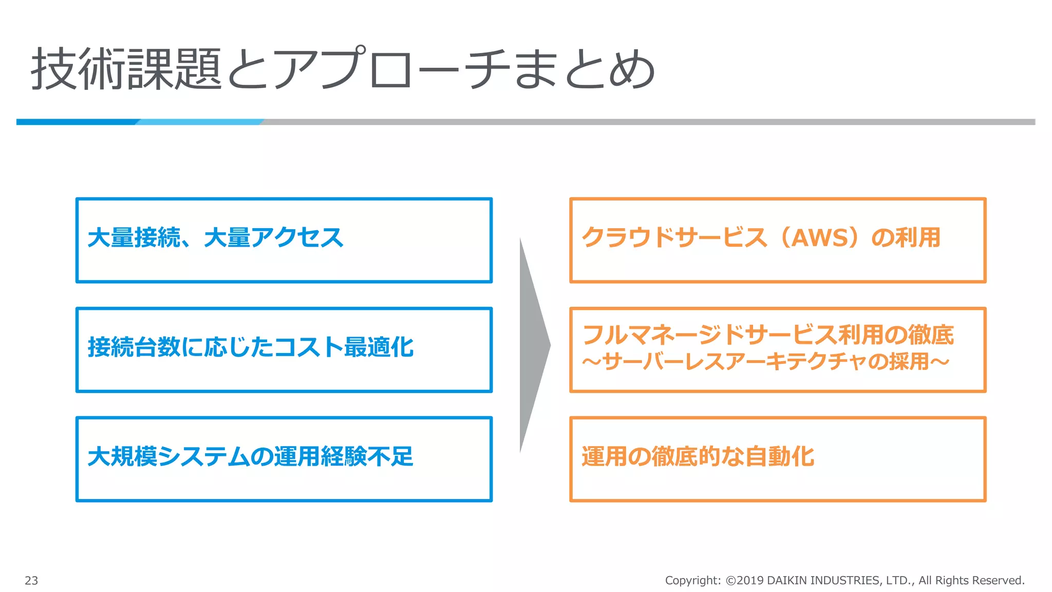 23 Copyright: ©2019 DAIKIN INDUSTRIES, LTD., All Rights Reserved.
技術課題とアプローチまとめ
大量接続、大量アクセス
接続台数に応じたコスト最適化
大規模システムの運用経験不足
フルマネージドサービス利用の徹底
～サーバーレスアーキテクチャの採用～
クラウドサービス（AWS）の利用
運用の徹底的な自動化
 