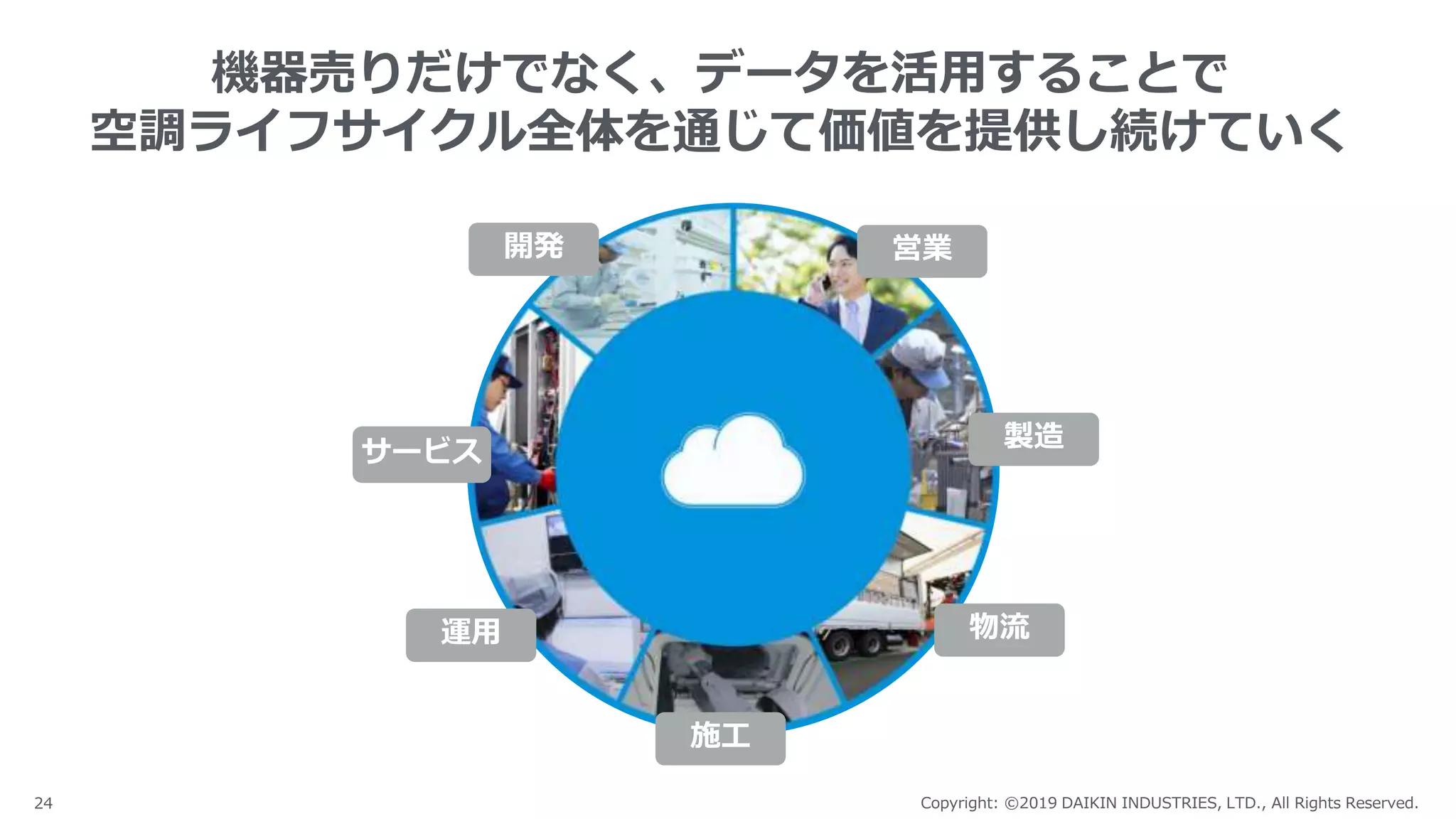 24 Copyright: ©2019 DAIKIN INDUSTRIES, LTD., All Rights Reserved.
営業
製造
施工
物流
サービス
開発
運用
機器売りだけでなく、データを活用することで
空調ライフサイクル全体を通じて価値を提供し続けていく
 