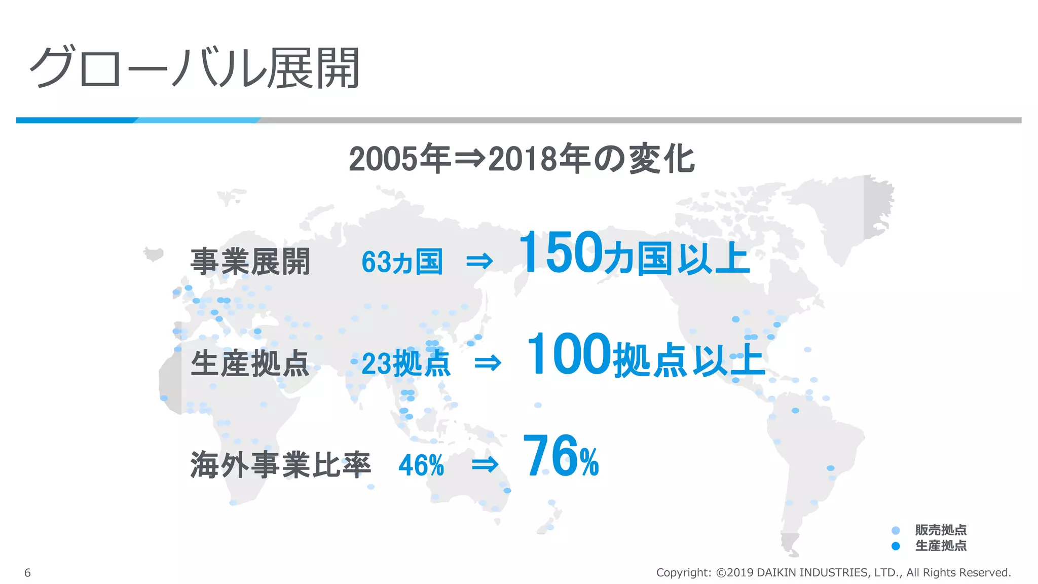 6 Copyright: ©2019 DAIKIN INDUSTRIES, LTD., All Rights Reserved.
グローバル展開
2005年⇒2018年の変化
事業展開 63ヵ国 ⇒ 150カ国以上
生産拠点 23拠点 ⇒ 100拠点以上
海外事業比率 46% ⇒ 76%
● 販売拠点
● 生産拠点
 