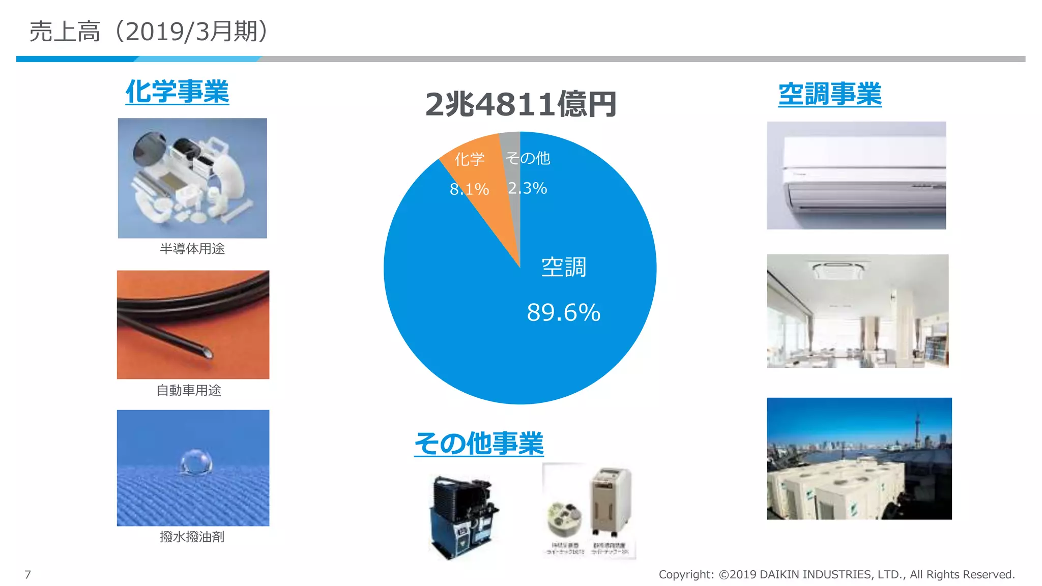 7 Copyright: ©2019 DAIKIN INDUSTRIES, LTD., All Rights Reserved.
売上高（2019/3月期）
空調
89.6%
化学
8.1%
その他
2.3%
2兆4811億円
半導体用途
自動車用途
撥水撥油剤
空調事業化学事業
その他事業
 