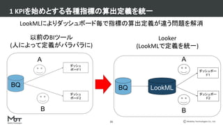 Mobility Technologies Co., Ltd.21
LookMLによりダッシュボード毎で指標の算出定義が違う問題を解消
1 KPIを始めとする各種指標の算出定義を統一
BQ
A
B
以前のBIツール
(人によって定義がバラバラに)
ダッシュ
ボード1
ダッシュ
ボード2
Looker
(LookMLで定義を統一)
BQ
B
ダッシュボー
ド1
ダッシュボー
ド2
A
LookML
 