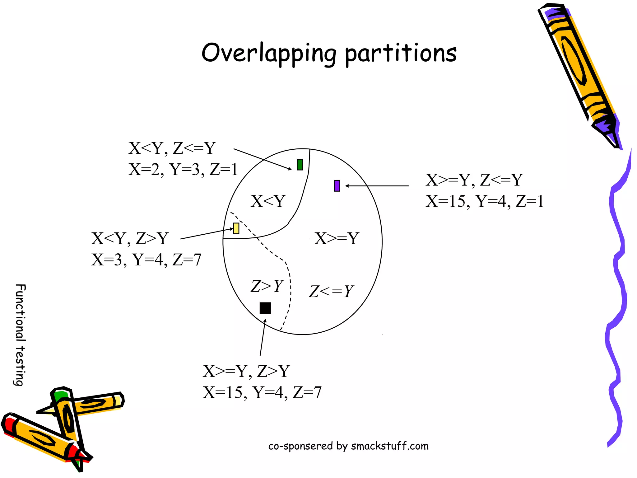 Overlapping partitions

X<Y, Z<=Y
X=2, Y=3, Z=1

X>=Y, Z<=Y
X=15, Y=4, Z=1

X<Y
X<Y, Z>Y
X=3, Y=4, Z=7

X>=Y

Functional testing

Z>Y

Z<=Y

X>=Y, Z>Y
X=15, Y=4, Z=7
co-sponsered by smackstuff.com

 