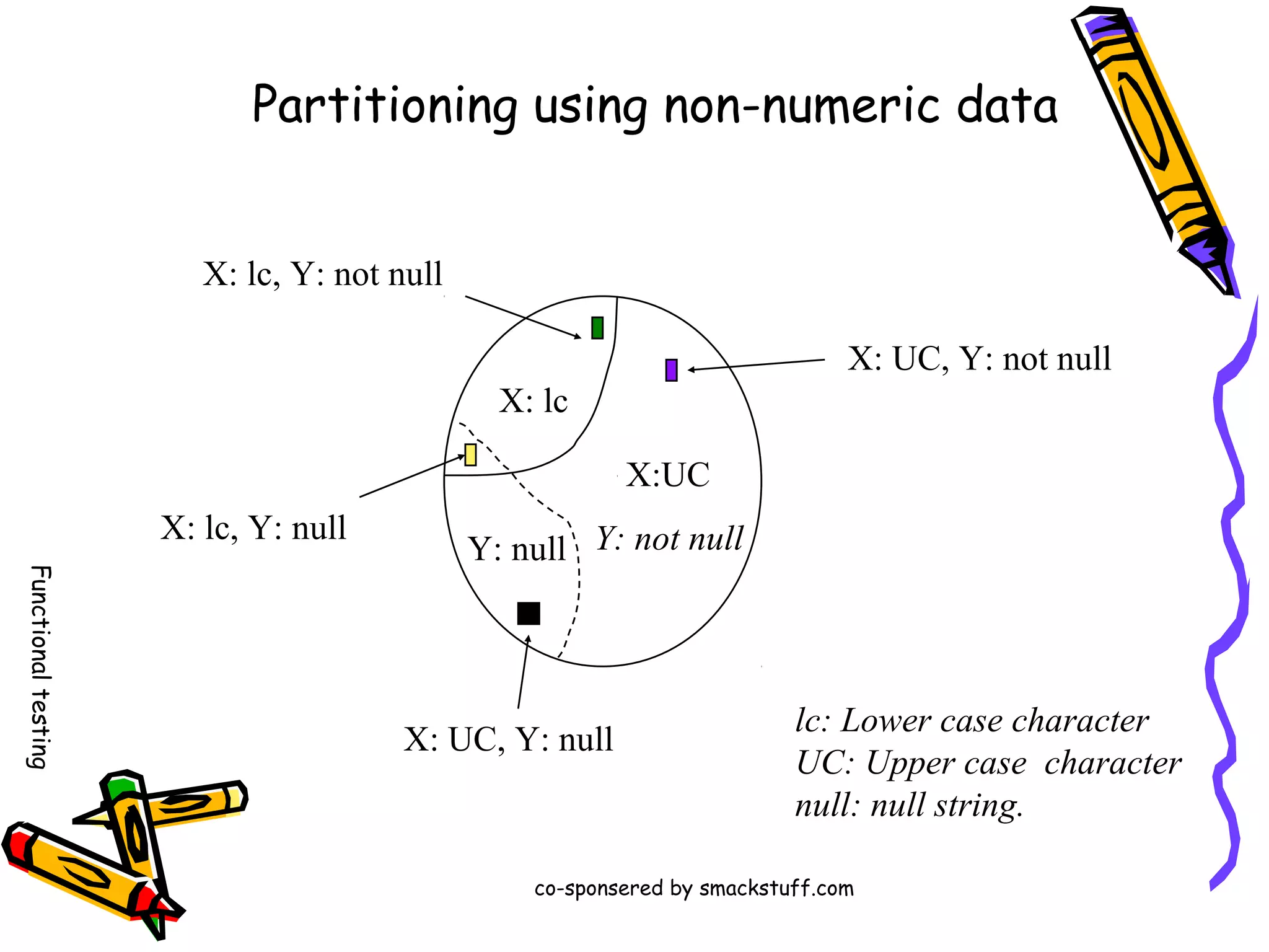 Partitioning using non-numeric data
X: lc, Y: not null
X: UC, Y: not null
X: lc
X:UC
X: lc, Y: null
Functional testing

Y: null Y: not null

X: UC, Y: null

lc: Lower case character
UC: Upper case character
null: null string.

co-sponsered by smackstuff.com

 