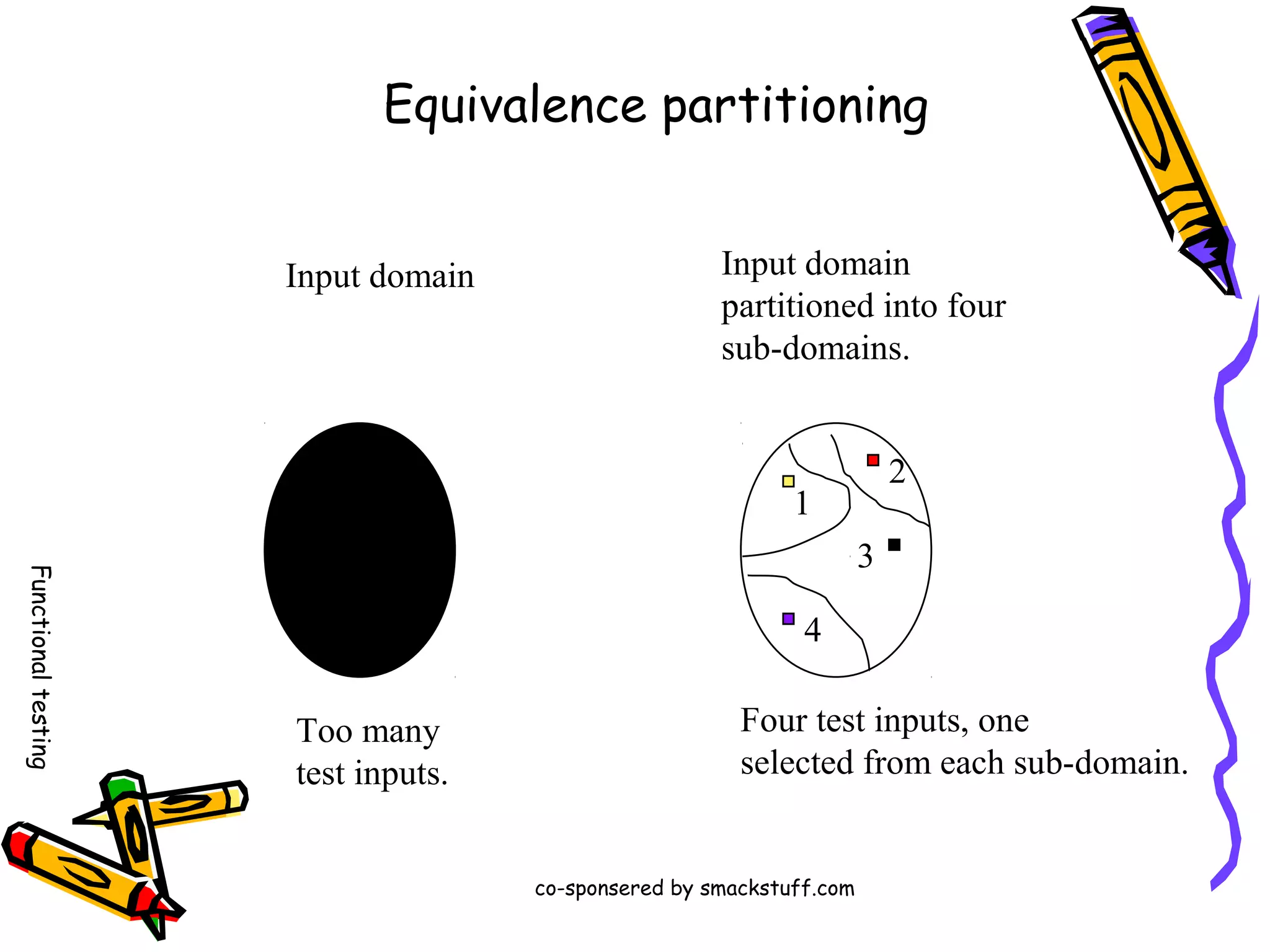 Equivalence partitioning
Input domain

Input domain
partitioned into four
sub-domains.
2

1
Functional testing

3
4
Too many
test inputs.

Four test inputs, one
selected from each sub-domain.

co-sponsered by smackstuff.com

 
