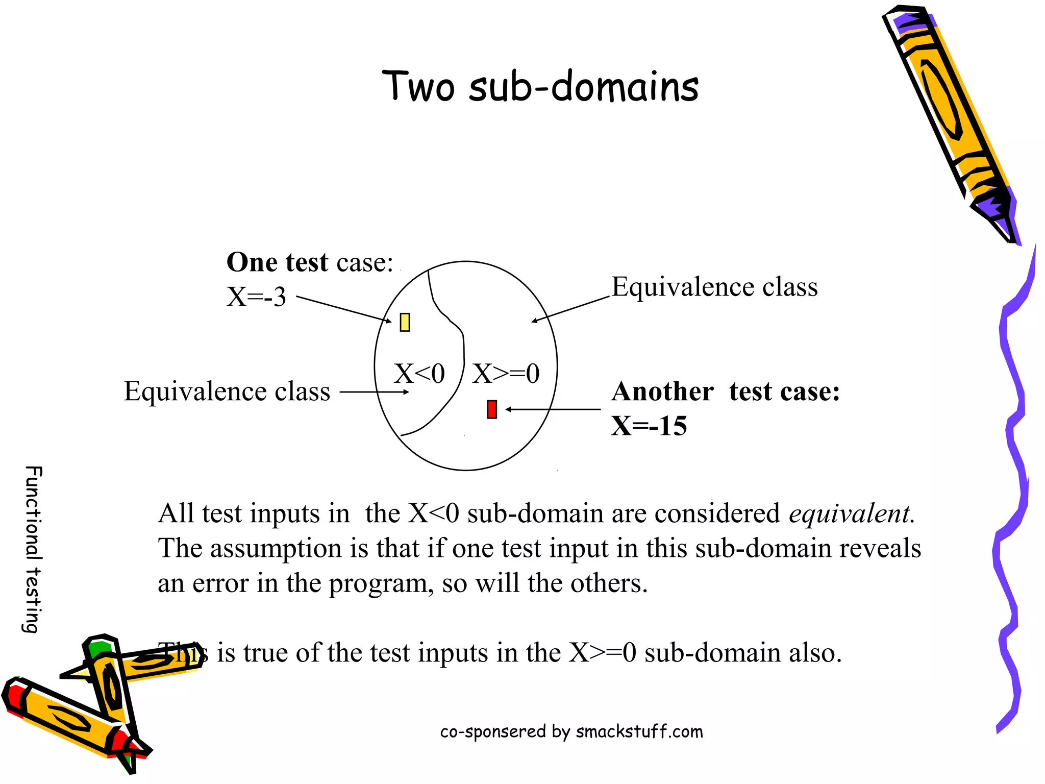 Two sub-domains

One test case:
X=-3
Equivalence class

Equivalence class

X<0 X>=0

Another test case:
X=-15

Functional testing

All test inputs in the X<0 sub-domain are considered equivalent.
The assumption is that if one test input in this sub-domain reveals
an error in the program, so will the others.
This is true of the test inputs in the X>=0 sub-domain also.
co-sponsered by smackstuff.com

 