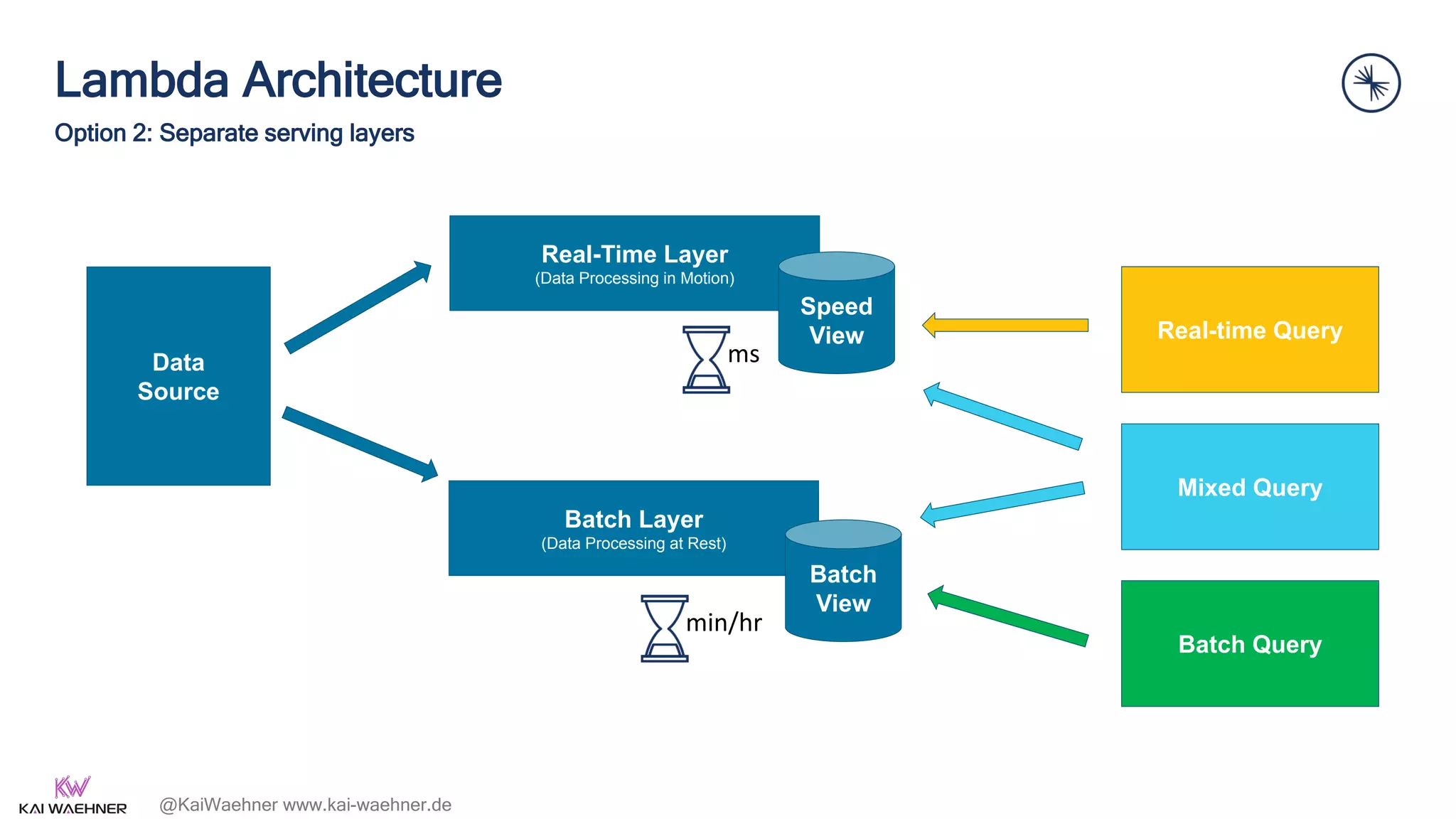 @KaiWaehner www.kai-waehner.de
10
Data
Source
Real-Time Layer
(Data Processing in Motion)
Batch Layer
(Data Processing at Rest)
Real-time Query
Mixed Query
ms
min/hr
Speed
View
Batch
View
Batch Query
Lambda Architecture
Option 2: Separate serving layers
 