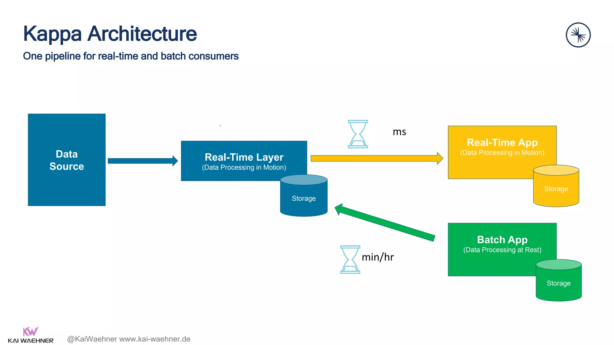 @KaiWaehner www.kai-waehner.de
12
Data
Source
Real-Time Layer
(Data Processing in Motion)
Real-Time App
(Data Processing in Motion)
Storage
Batch App
(Data Processing at Rest)
Storage
ms
min/hr
Storage
Kappa Architecture
One pipeline for real-time and batch consumers
 