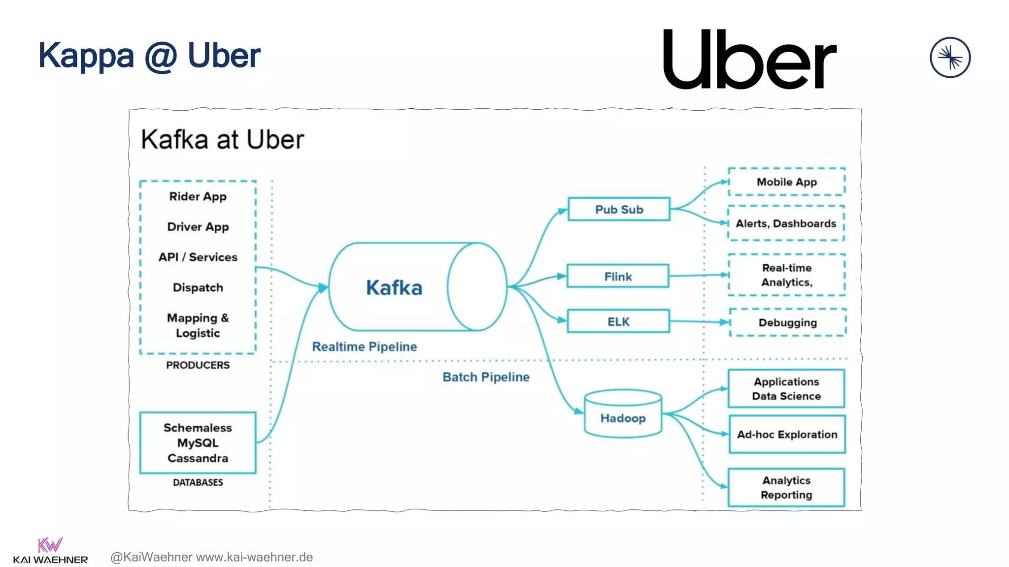 @KaiWaehner www.kai-waehner.de
Kappa @ Uber
14
 
