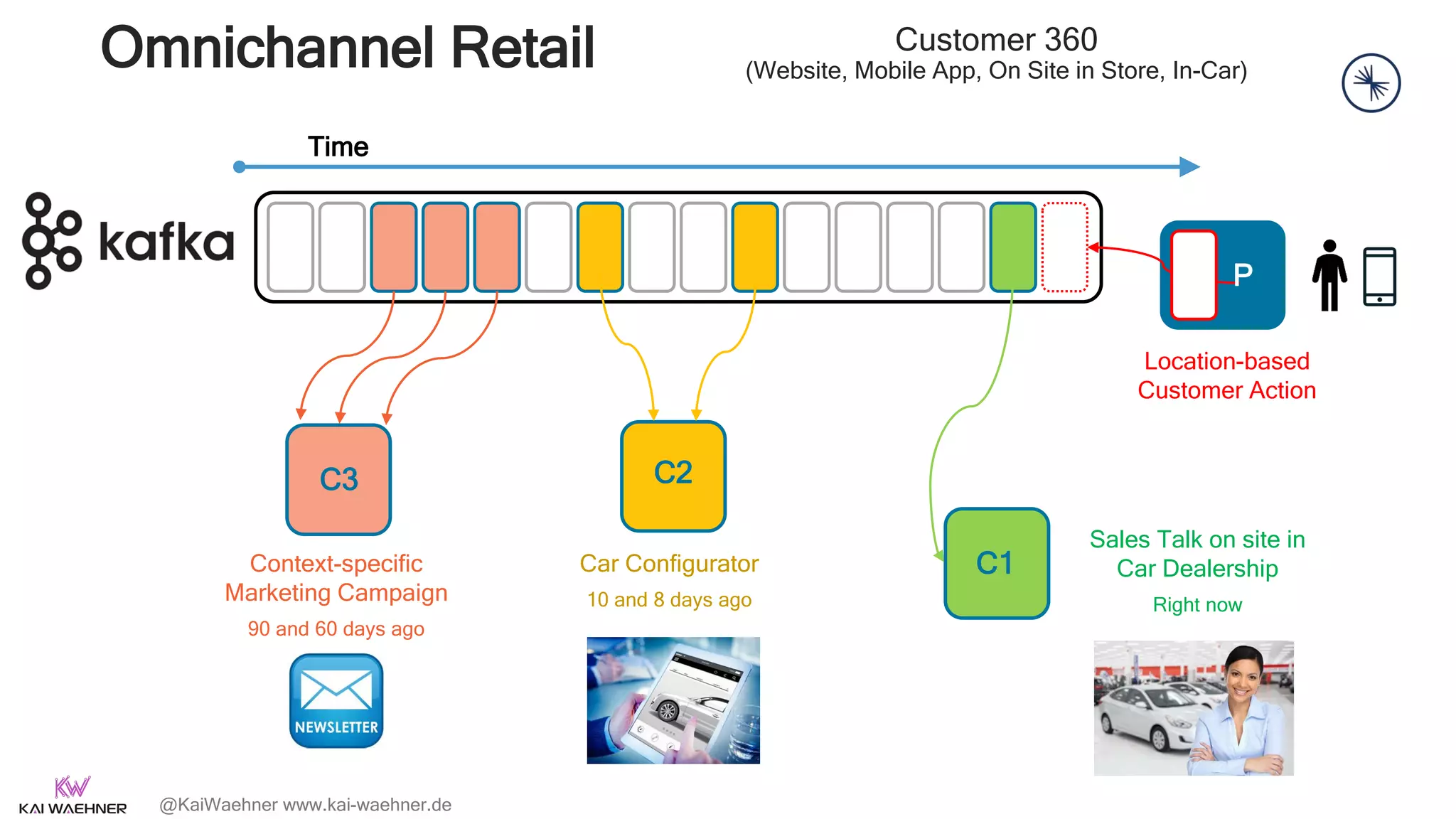 @KaiWaehner www.kai-waehner.de
Omnichannel Retail
Time
P
C3 C2
C1
Sales Talk on site in
Car Dealership
Right now
Location-based
Customer Action
Customer 360
(Website, Mobile App, On Site in Store, In-Car)
Car Configurator
10 and 8 days ago
Context-specific
Marketing Campaign
90 and 60 days ago
 