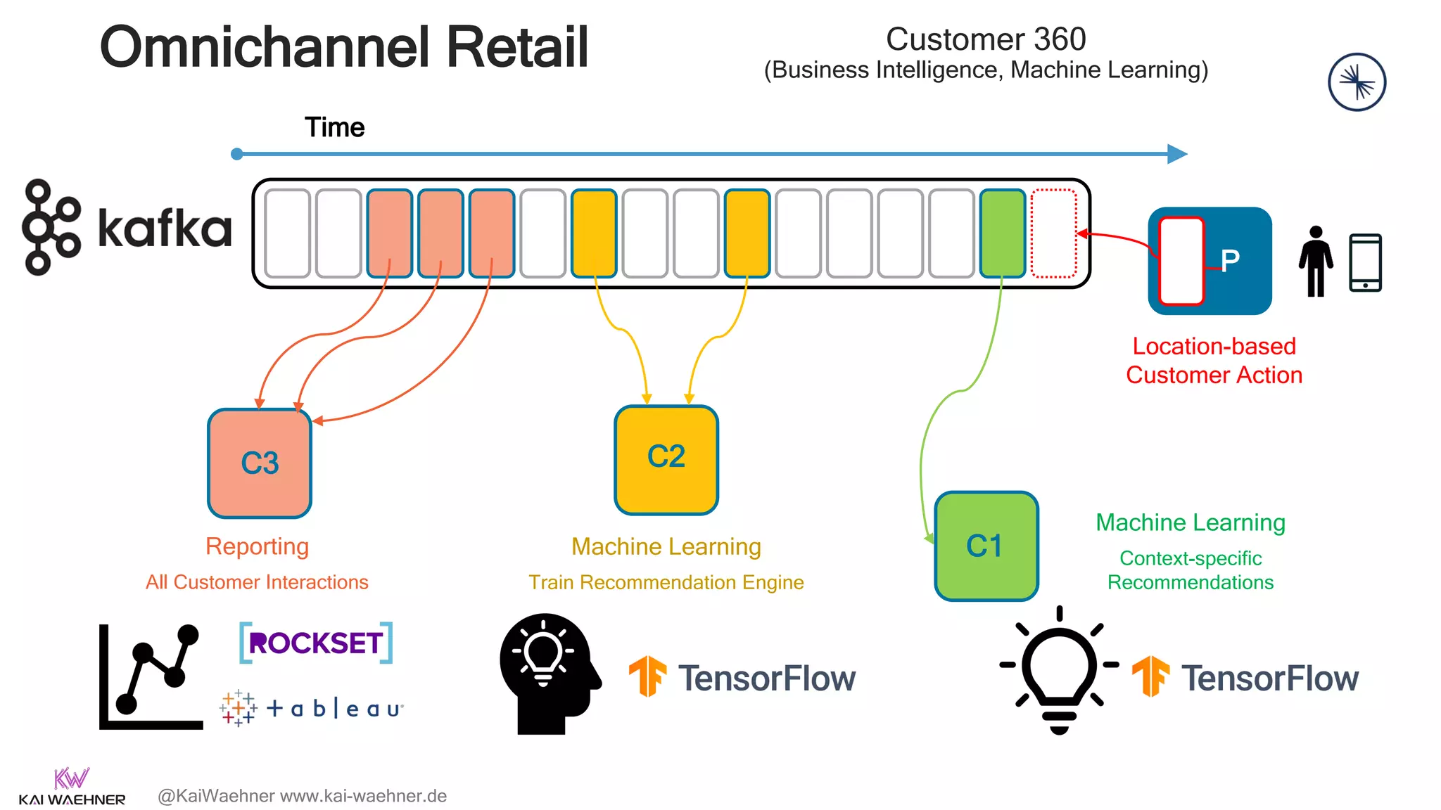 @KaiWaehner www.kai-waehner.de
Omnichannel Retail
Time
P
C3 C2
C1
Machine Learning
Context-specific
Recommendations
Location-based
Customer Action
Customer 360
(Business Intelligence, Machine Learning)
Machine Learning
Train Recommendation Engine
Reporting
All Customer Interactions
 
