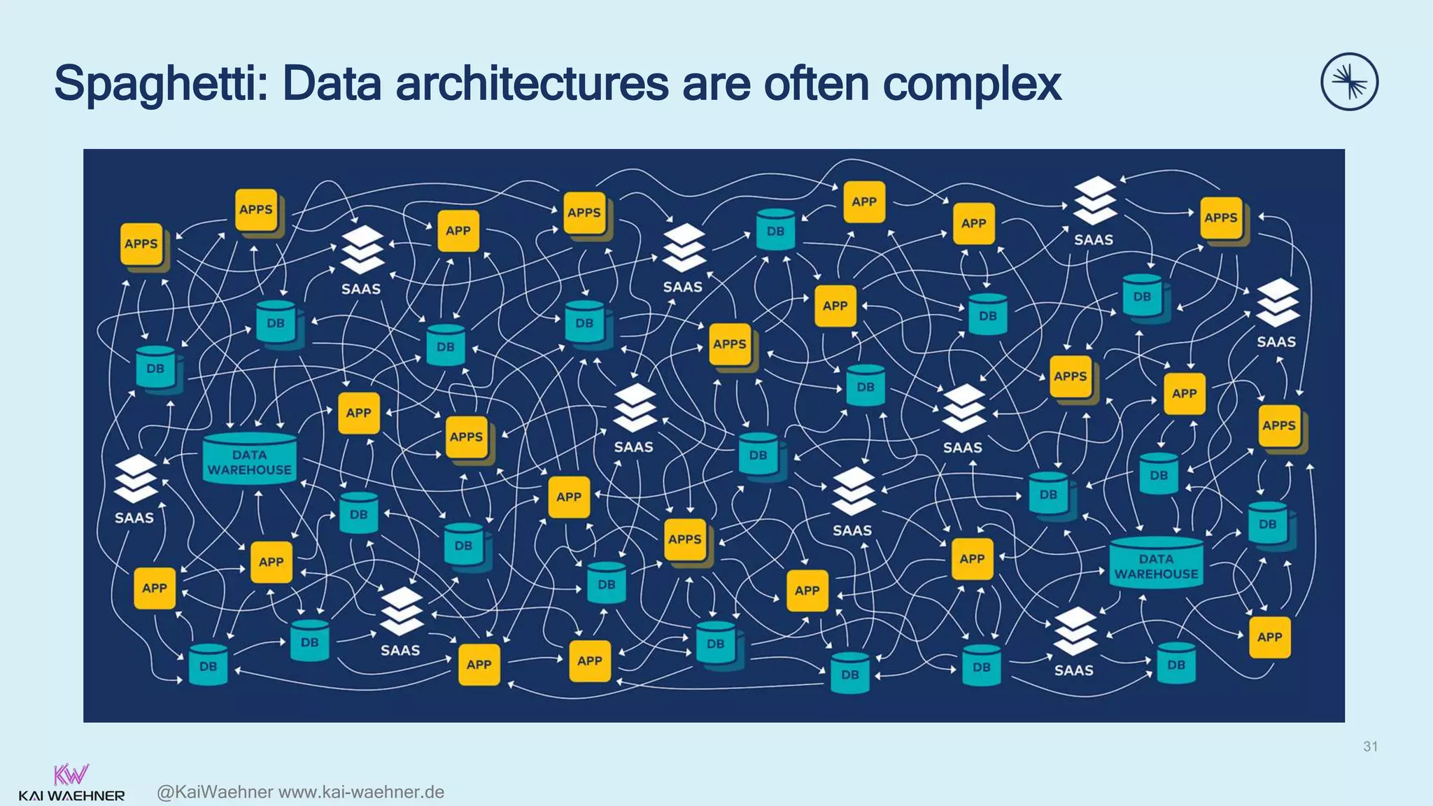 @KaiWaehner www.kai-waehner.de
Spaghetti: Data architectures are often complex
31
 