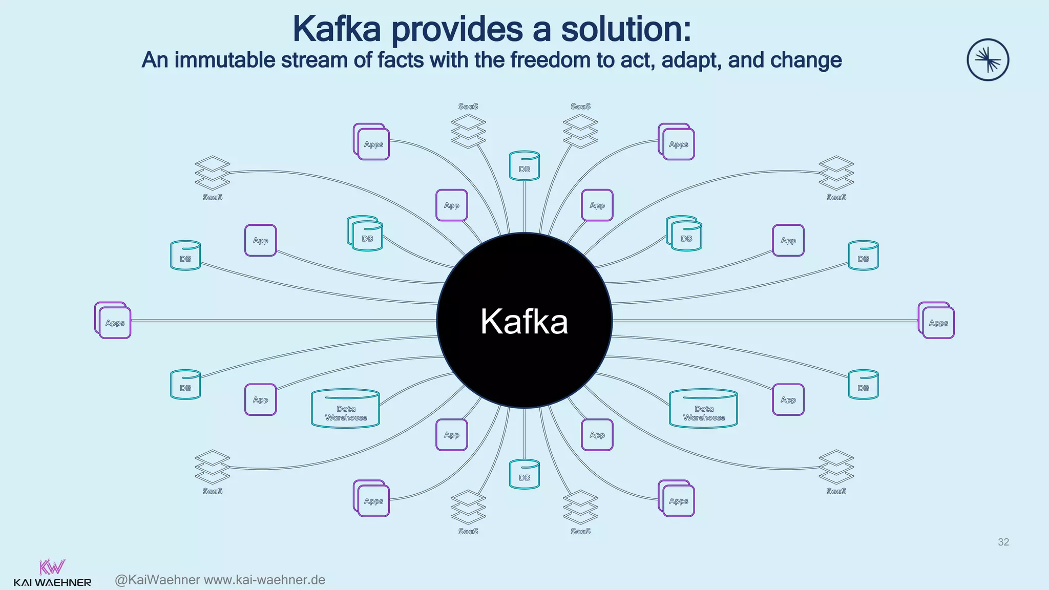 @KaiWaehner www.kai-waehner.de
Kafka provides a solution:
An immutable stream of facts with the freedom to act, adapt, and change
32
Kafka
 