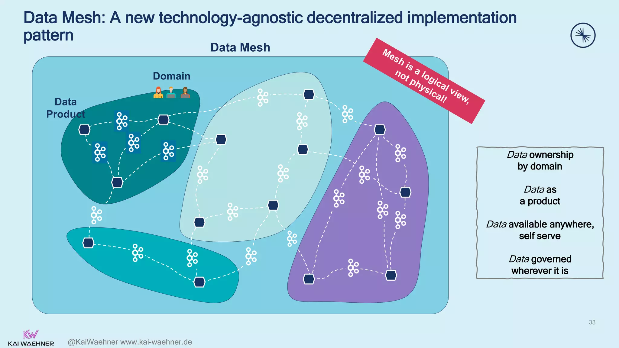 @KaiWaehner www.kai-waehner.de
Domain
33
Data
Product
Data Mesh: A new technology-agnostic decentralized implementation
pattern
Data Mesh
Data ownership
by domain
Data as
a product
Data available anywhere,
self serve
Data governed
wherever it is
 