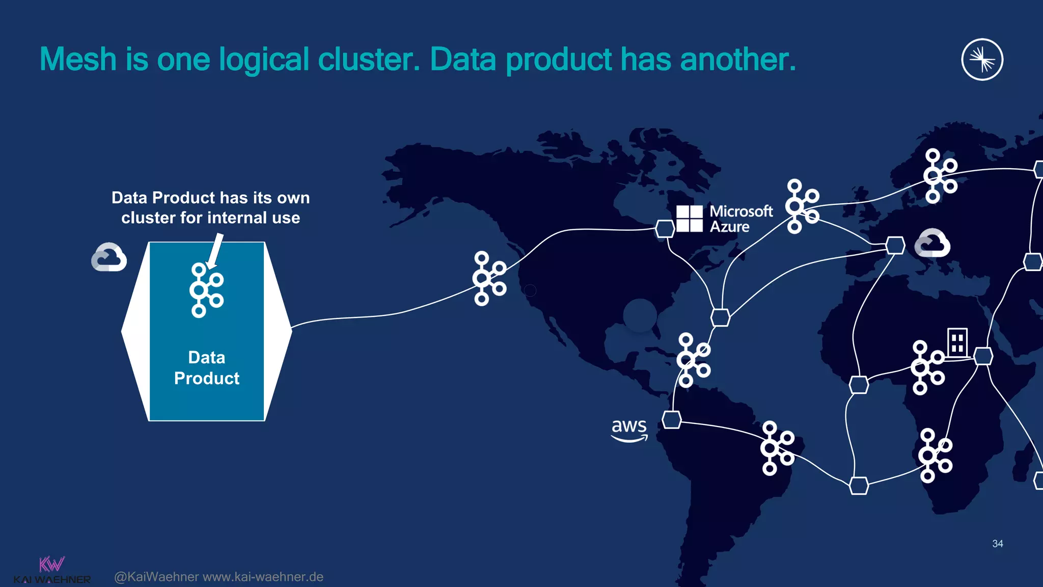 @KaiWaehner www.kai-waehner.de
34
Mesh is one logical cluster. Data product has another.
Data
Product
Data Product has its own
cluster for internal use
 