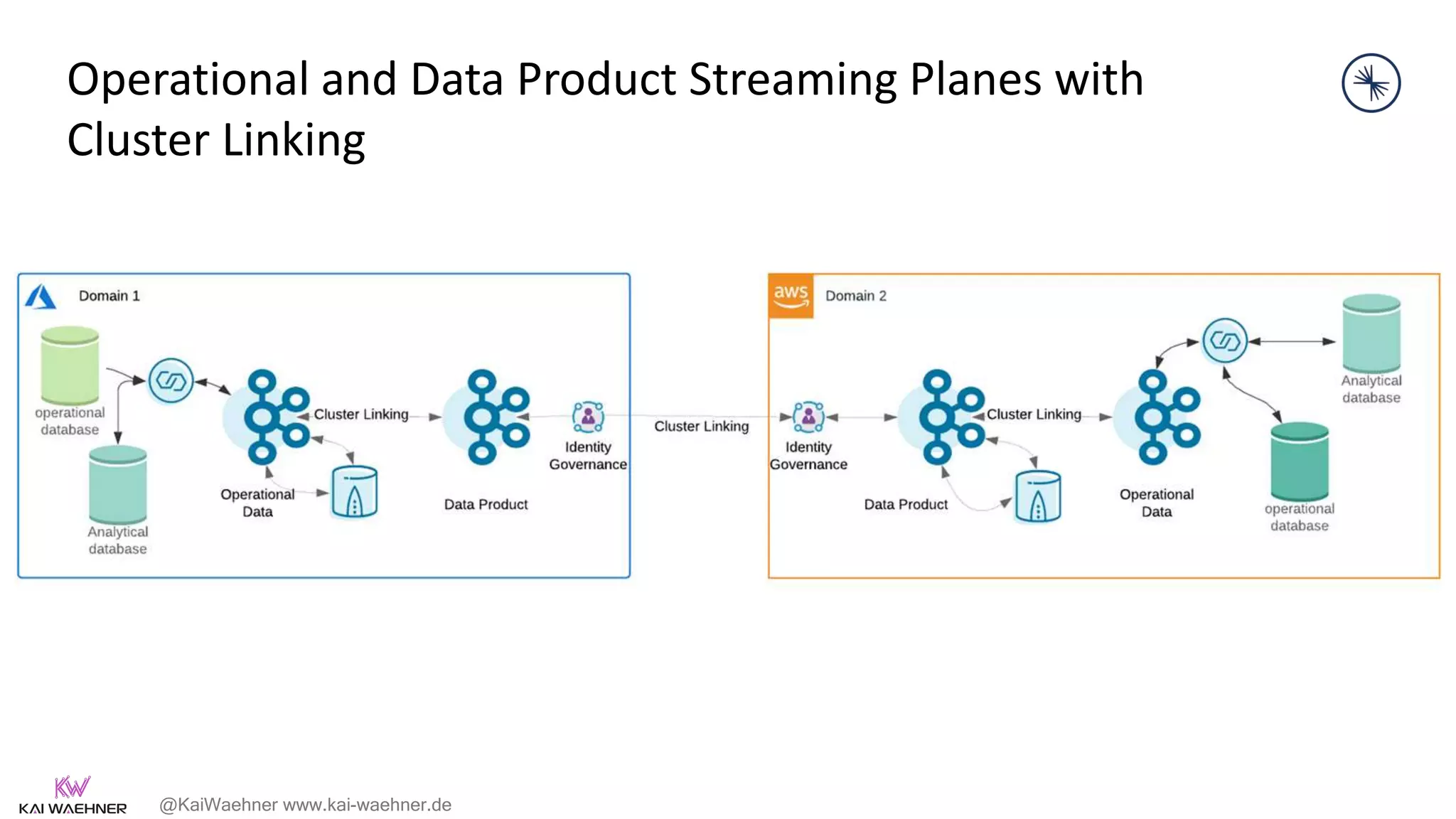 @KaiWaehner www.kai-waehner.de
36
Operational and Data Product Streaming Planes with
Cluster Linking
 