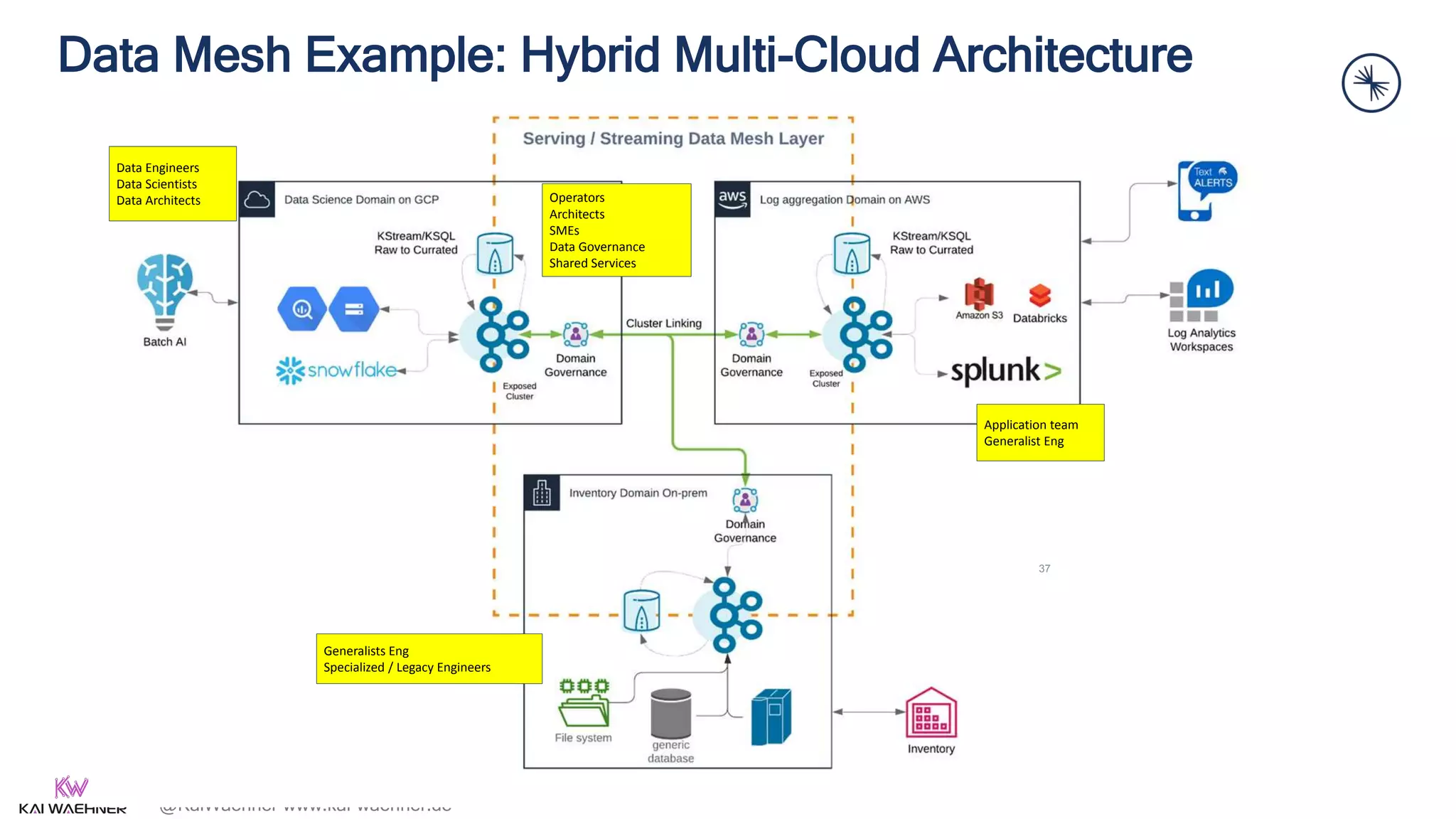 @KaiWaehner www.kai-waehner.de
Data Mesh Example: Hybrid Multi-Cloud Architecture
37
Data Engineers
Data Scientists
Data Architects Operators
Architects
SMEs
Data Governance
Shared Services
Application team
Generalist Eng
Generalists Eng
Specialized / Legacy Engineers
 
