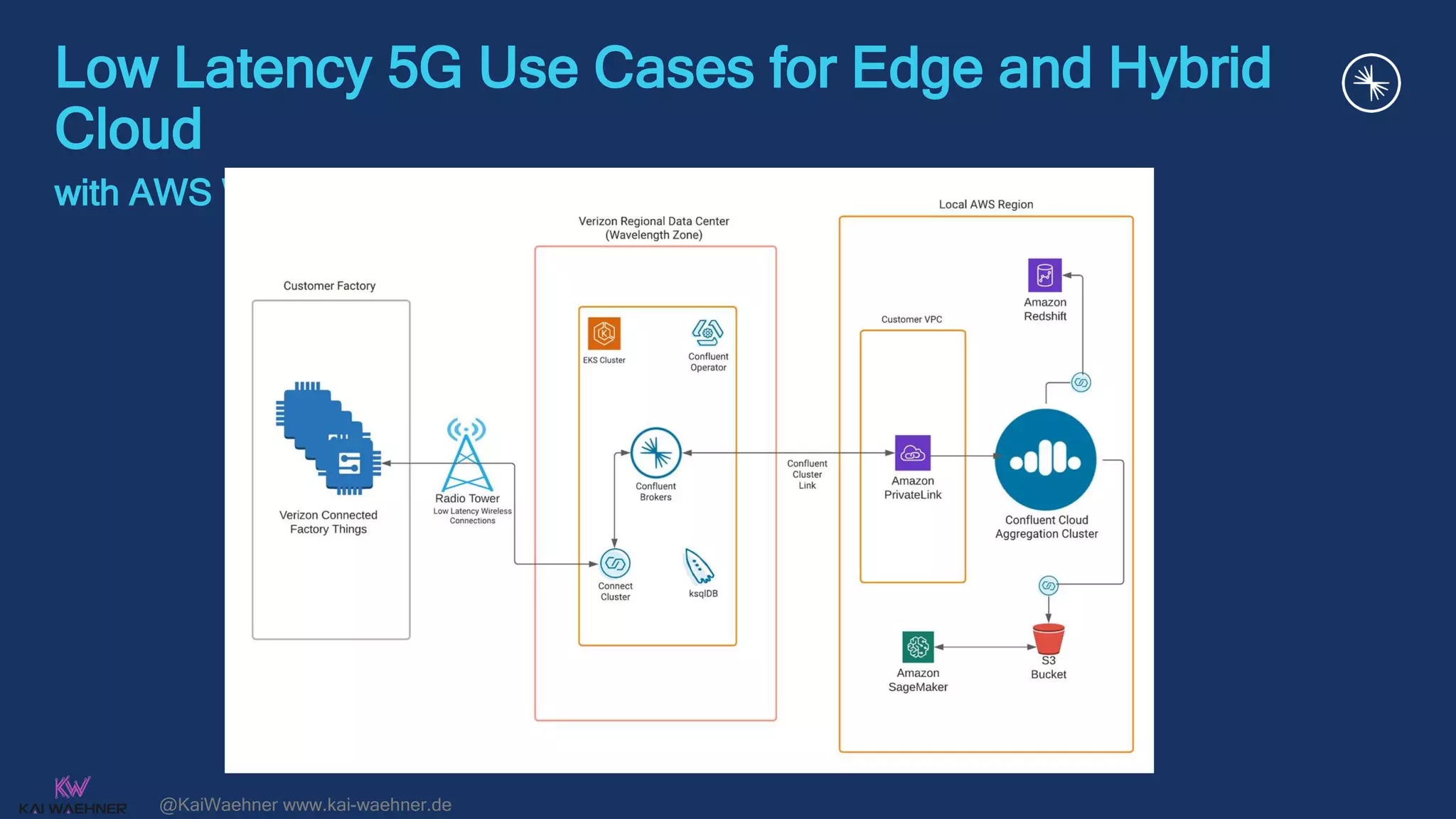 @KaiWaehner www.kai-waehner.de
Low Latency 5G Use Cases for Edge and Hybrid
Cloud
with AWS Wavelength (based on AWS Outposts) and Confluent
 
