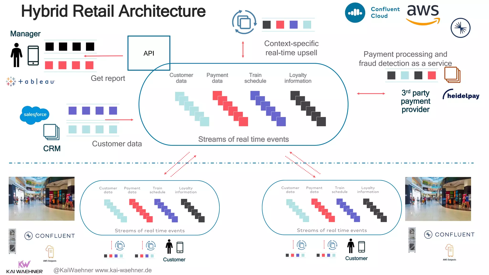 @KaiWaehner www.kai-waehner.de
CRM
3rd party
payment
provider
Context-specific
real-time upsell
Customer data
Payment processing and
fraud detection as a service
Manager
Get report
API
Customer Customer
Customer
data
Train
schedule
Payment
data
Loyalty
information
Streams of real time events
Hybrid Retail Architecture
 