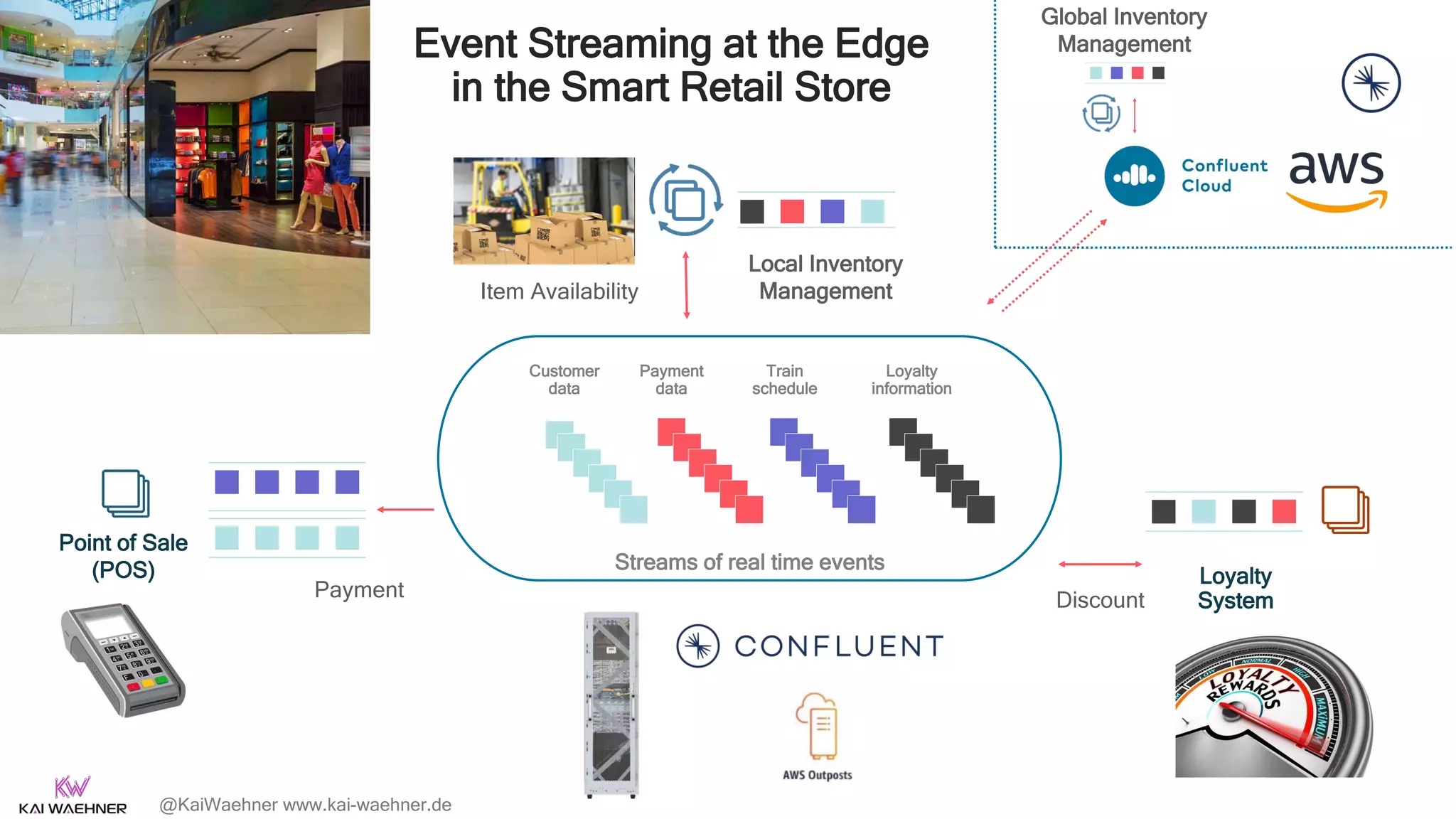 @KaiWaehner www.kai-waehner.de
Point of Sale
(POS) Loyalty
System
Local Inventory
Management
Payment Discount
Customer
data
Train
schedule
Payment
data
Loyalty
information
Streams of real time events
Global Inventory
Management
Event Streaming at the Edge
in the Smart Retail Store
Item Availability
 