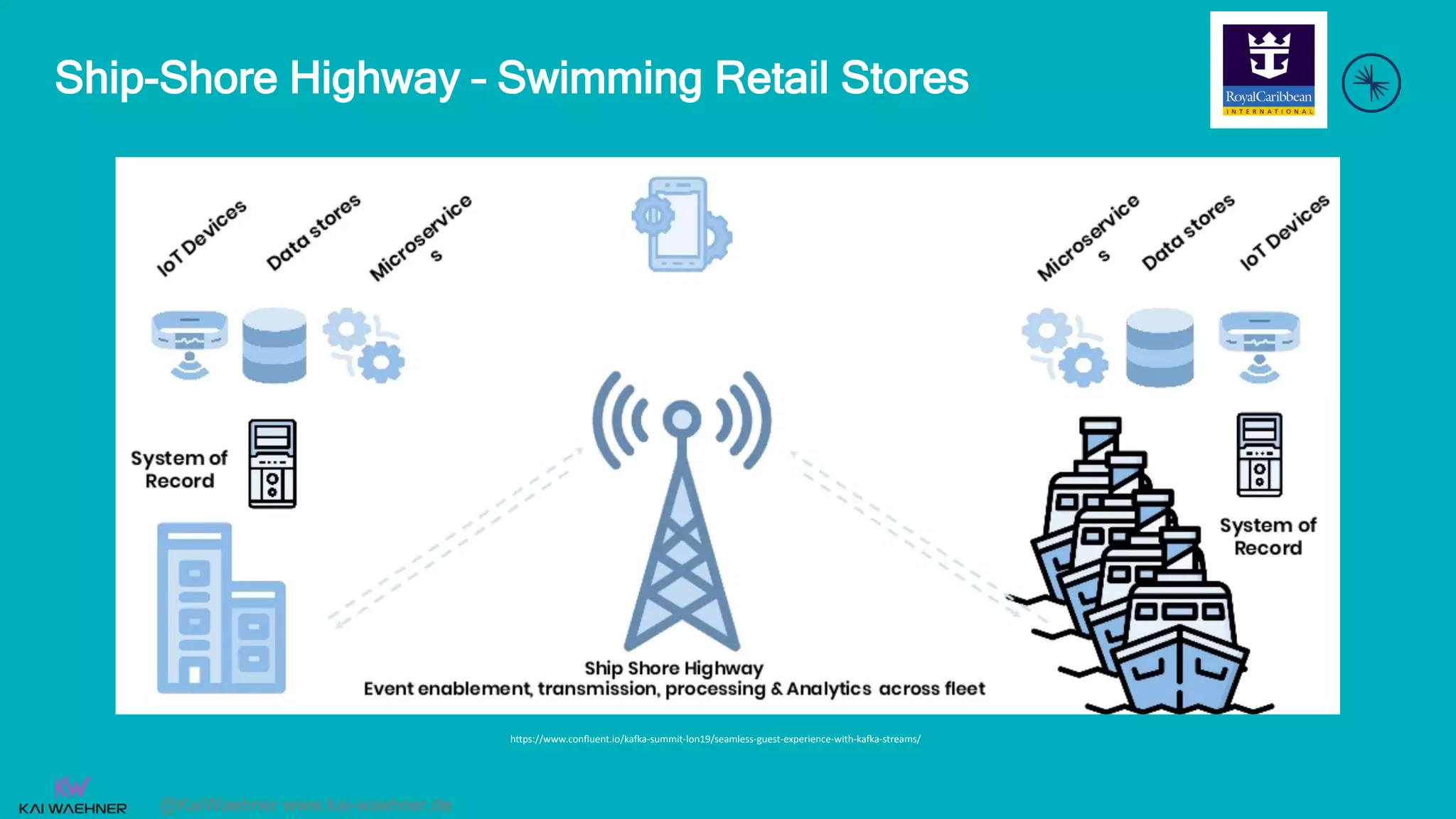 @KaiWaehner www.kai-waehner.de
Ship-Shore Highway – Swimming Retail Stores
https://www.confluent.io/kafka-summit-lon19/seamless-guest-experience-with-kafka-streams/
 