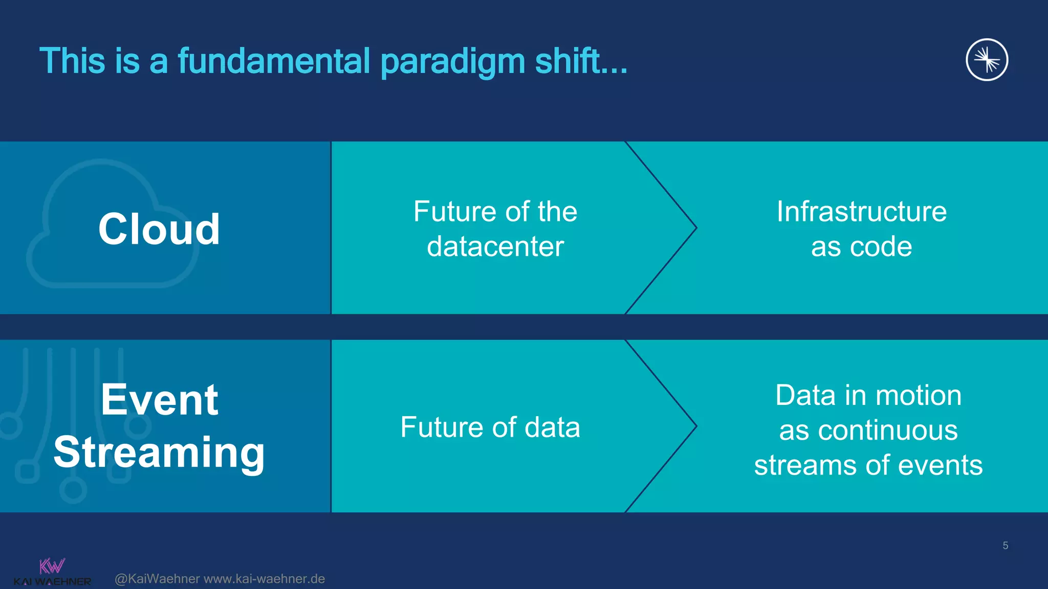 @KaiWaehner www.kai-waehner.de
This is a fundamental paradigm shift...
5
Infrastructure
as code
Data in motion
as continuous
streams of events
Future of the
datacenter
Future of data
Cloud
Event
Streaming
 