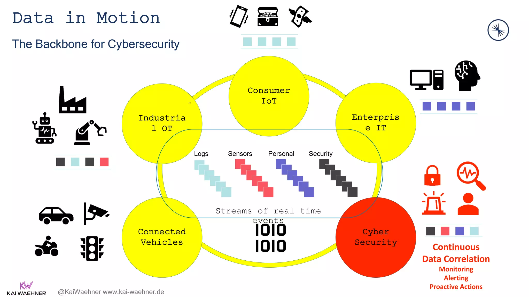 @KaiWaehner www.kai-waehner.de
Data in Motion
The Backbone for Cybersecurity
Industria
l OT
Enterpris
e IT
Consumer
IoT
Logs Personal
Sensors Security
Streams of real time
events
53
Connected
Vehicles
Cyber
Security
Continuous
Data Correlation
Monitoring
Alerting
Proactive Actions
 