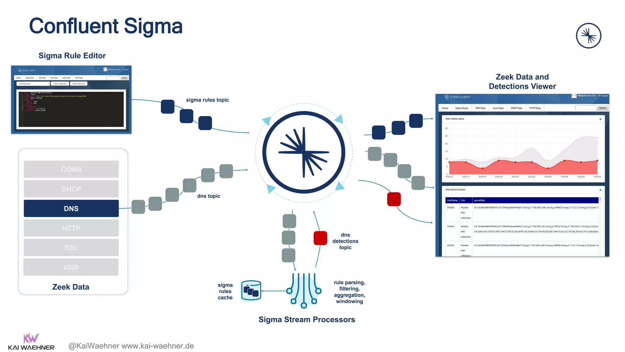 @KaiWaehner www.kai-waehner.de
Confluent Sigma
Sigma Stream Processors
Zeek Data and
Detections Viewer
Sigma Rule Editor
sigma rules topic
DNS
dns
detections
topic
dns topic
rule parsing,
filtering,
aggregation,
windowing
sigma
rules
cache
CONN
DHCP
HTTP
SSL
x509
Zeek Data
 