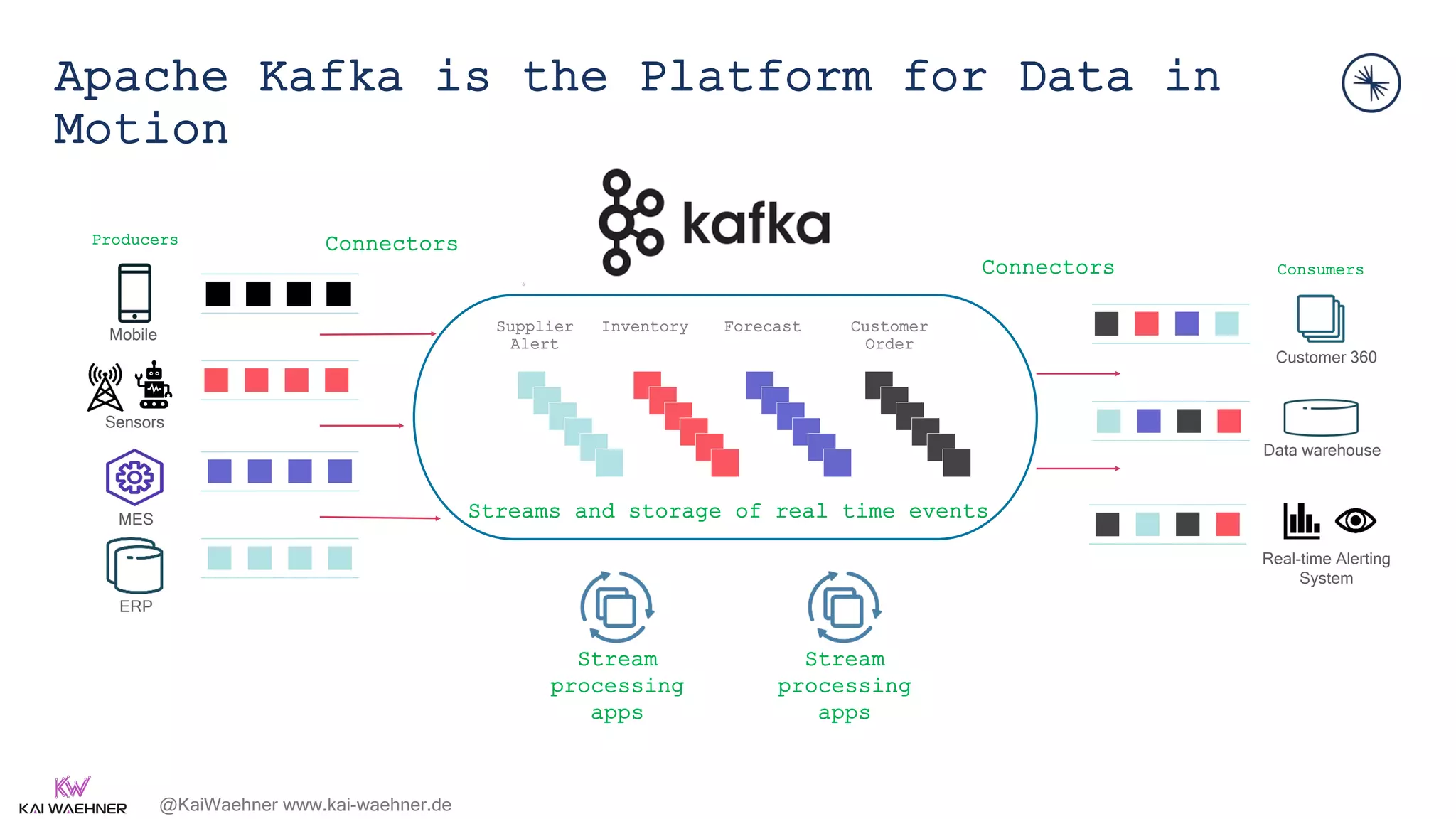 @KaiWaehner www.kai-waehner.de
Apache Kafka is the Platform for Data in
Motion
MES
ERP
Sensors
Mobile
Customer 360
Real-time Alerting
System
Data warehouse
Producers
Consumers
Streams and storage of real time events
Stream
processing
apps
Connectors
Connectors
Stream
processing
apps
Supplier
Alert
Forecast
Inventory Customer
Order
6
 