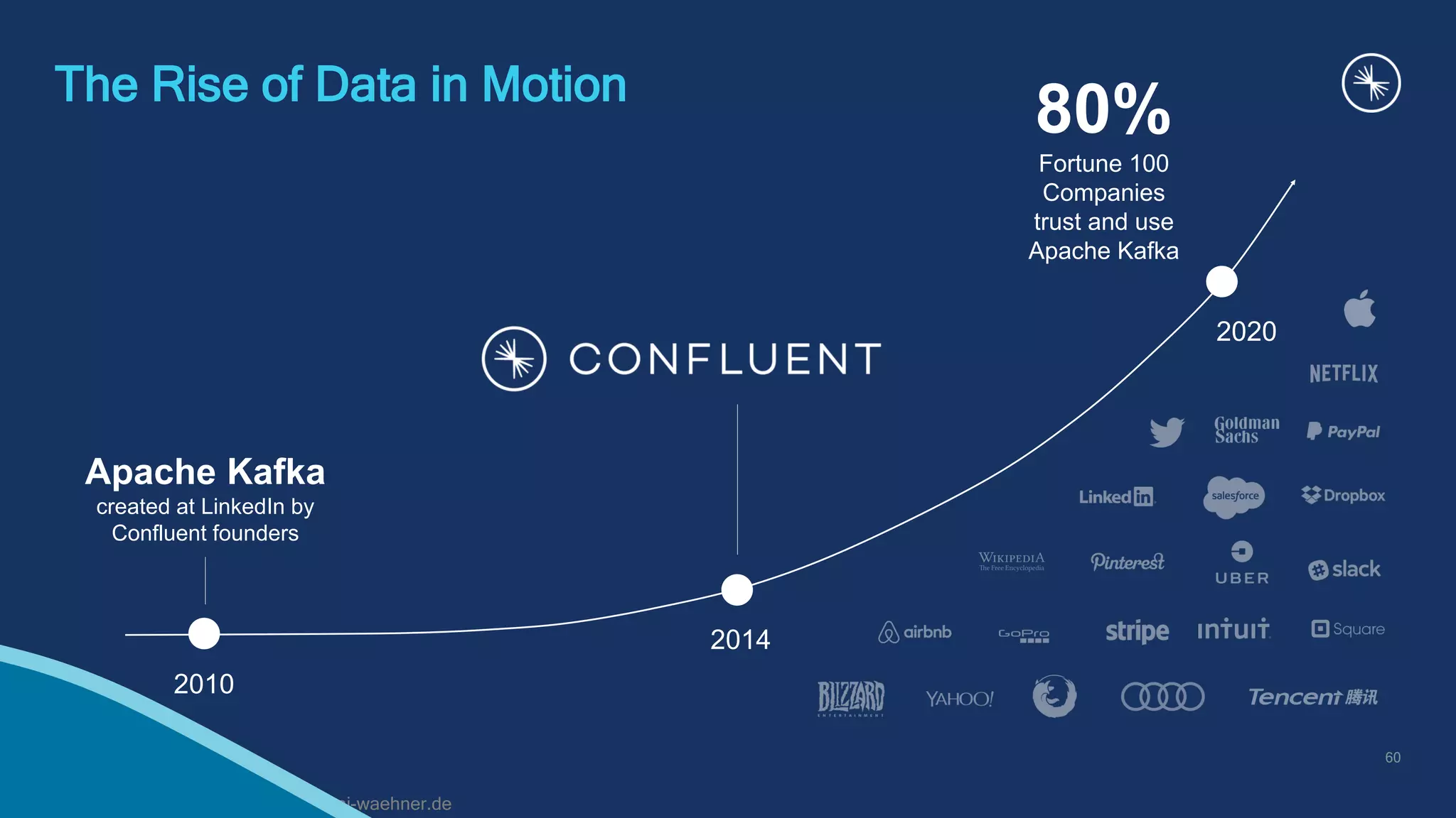 @KaiWaehner www.kai-waehner.de
The Rise of Data in Motion
2010
Apache Kafka
created at LinkedIn by
Confluent founders
2014
2020
80%
Fortune 100
Companies
trust and use
Apache Kafka
60
 