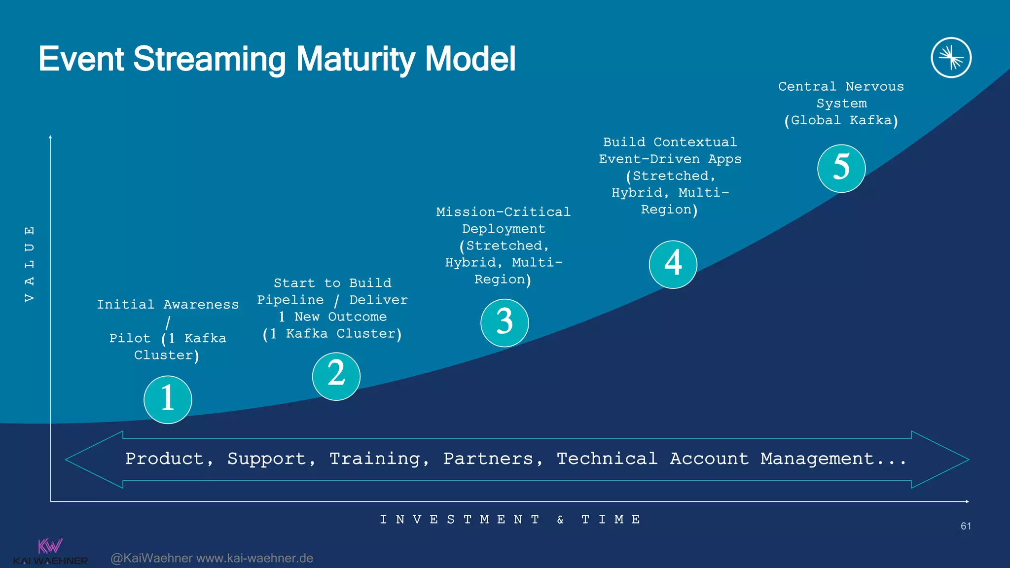 @KaiWaehner www.kai-waehner.de
I N V E S T M E N T & T I M E
V
A
L
U
E
3
4
5
1
2
Event Streaming Maturity Model
Initial Awareness
/
Pilot (1 Kafka
Cluster)
Start to Build
Pipeline / Deliver
1 New Outcome
(1 Kafka Cluster)
Mission-Critical
Deployment
(Stretched,
Hybrid, Multi-
Region)
Build Contextual
Event-Driven Apps
(Stretched,
Hybrid, Multi-
Region)
Central Nervous
System
(Global Kafka)
Product, Support, Training, Partners, Technical Account Management...
61
 